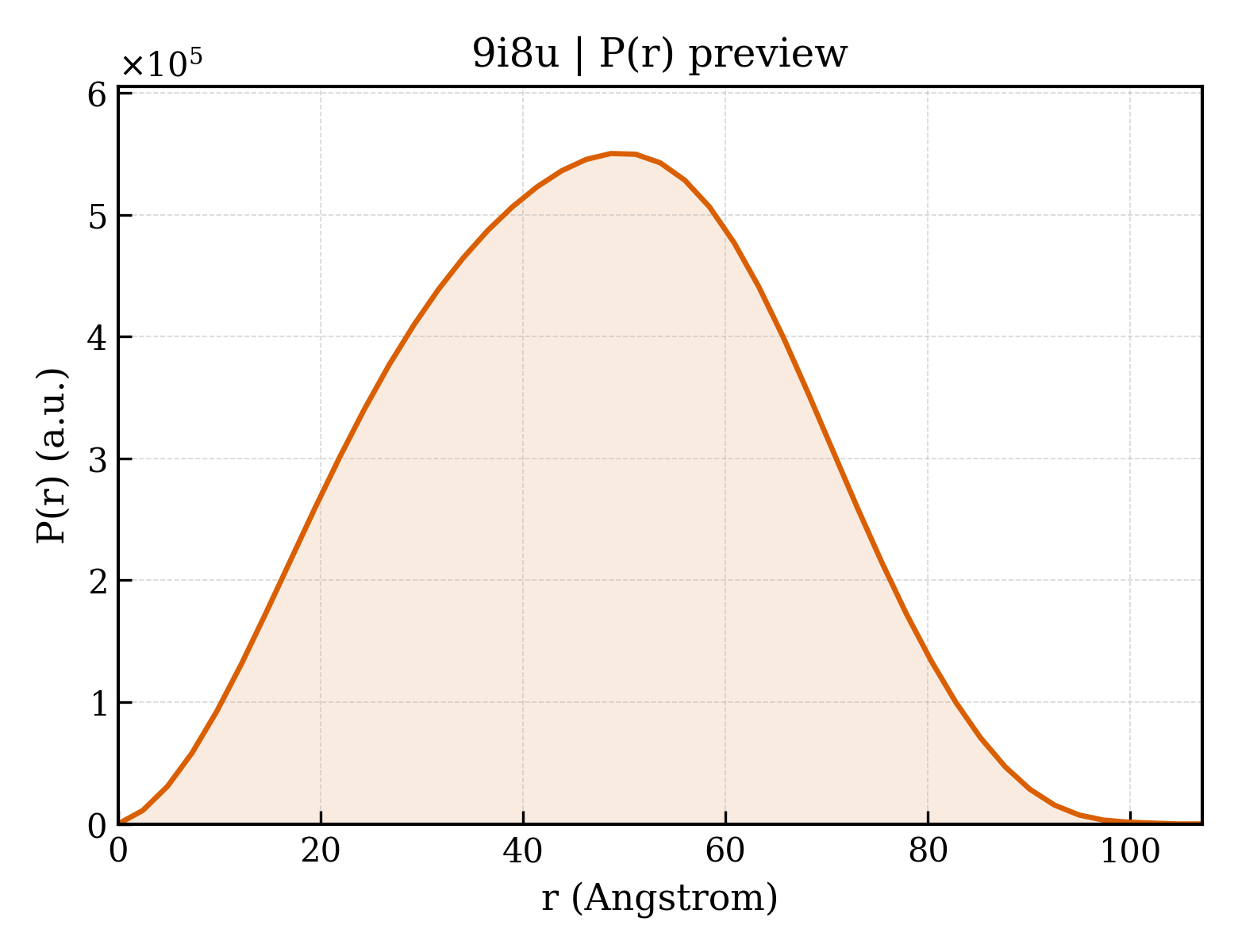P(r) distribution for 9i8u