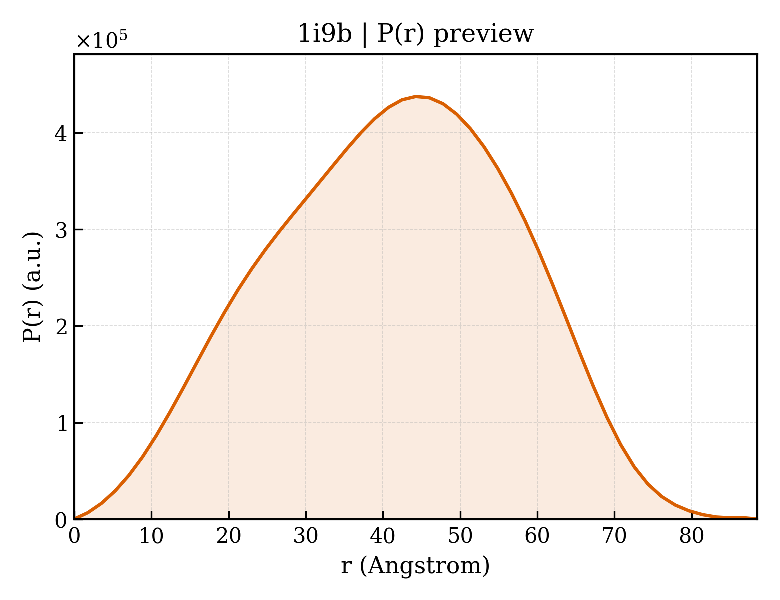 P(r) distribution for 1i9b
