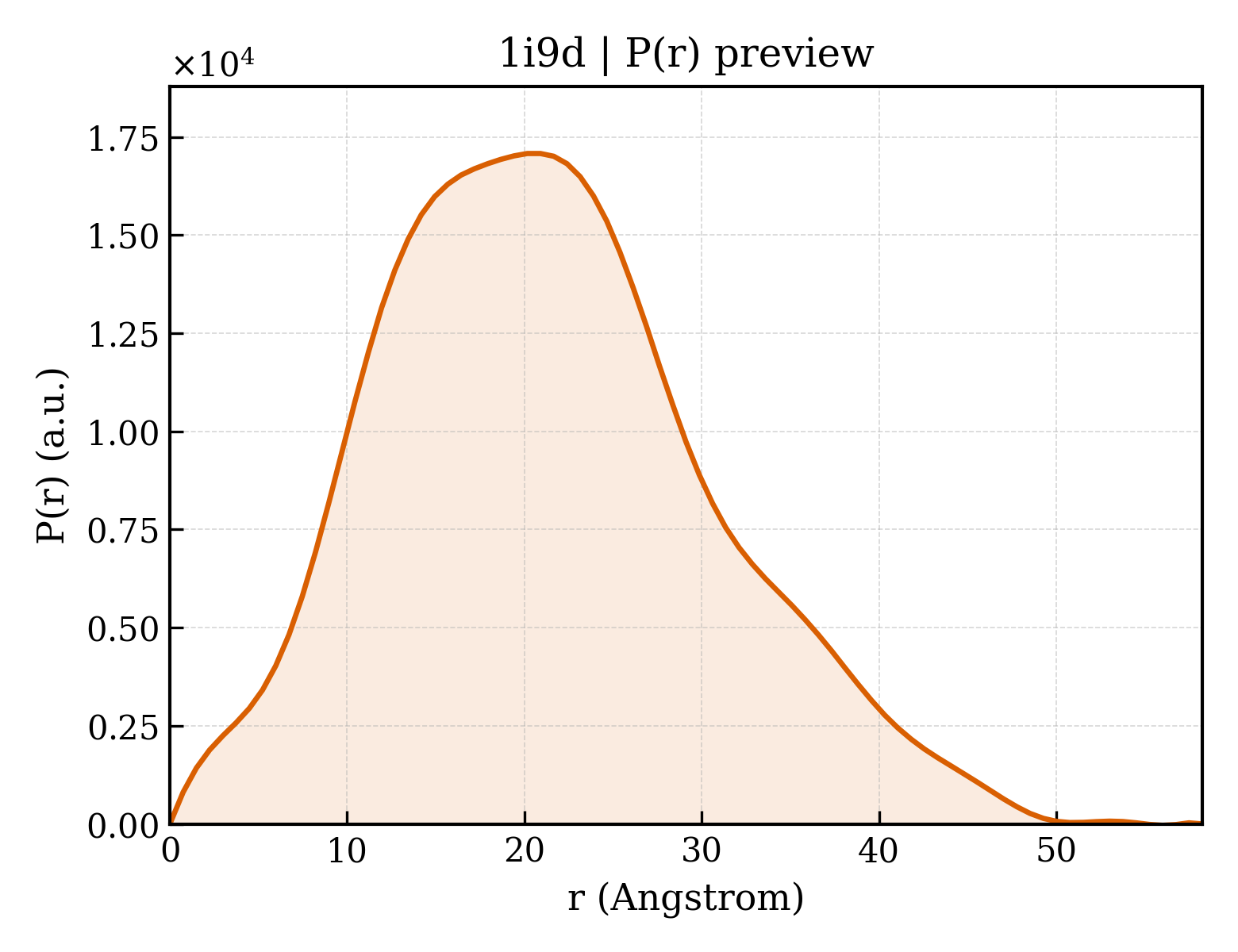 P(r) distribution for 1i9d