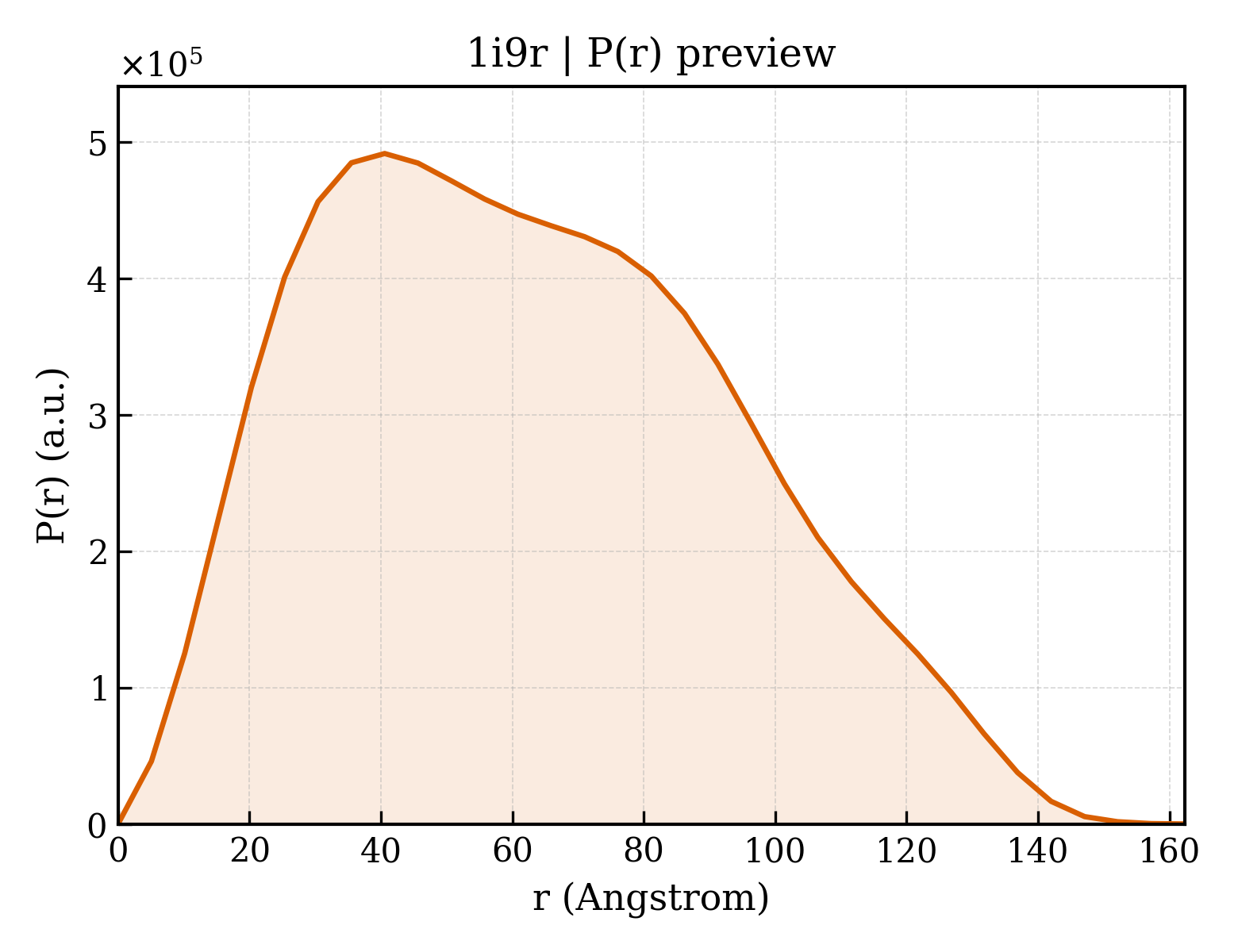 P(r) distribution for 1i9r