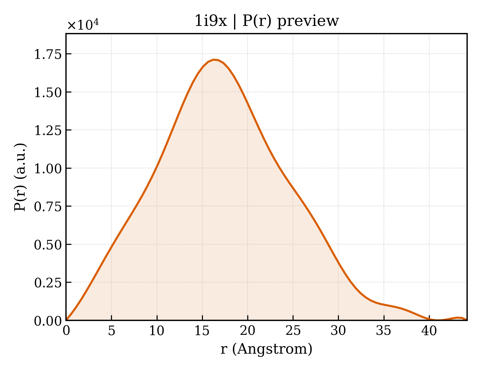 P(r) distribution for 1i9x