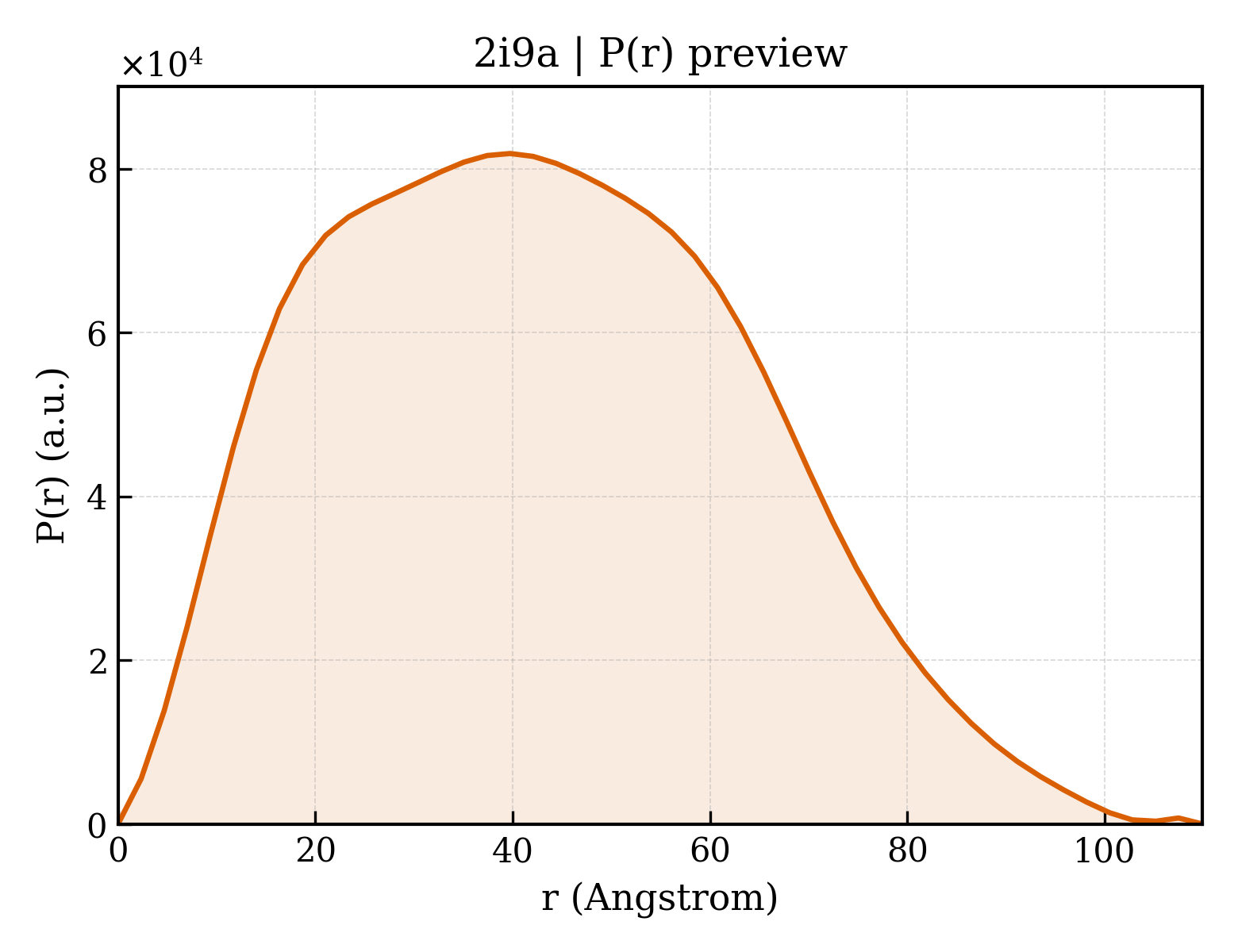 P(r) distribution for 2i9a