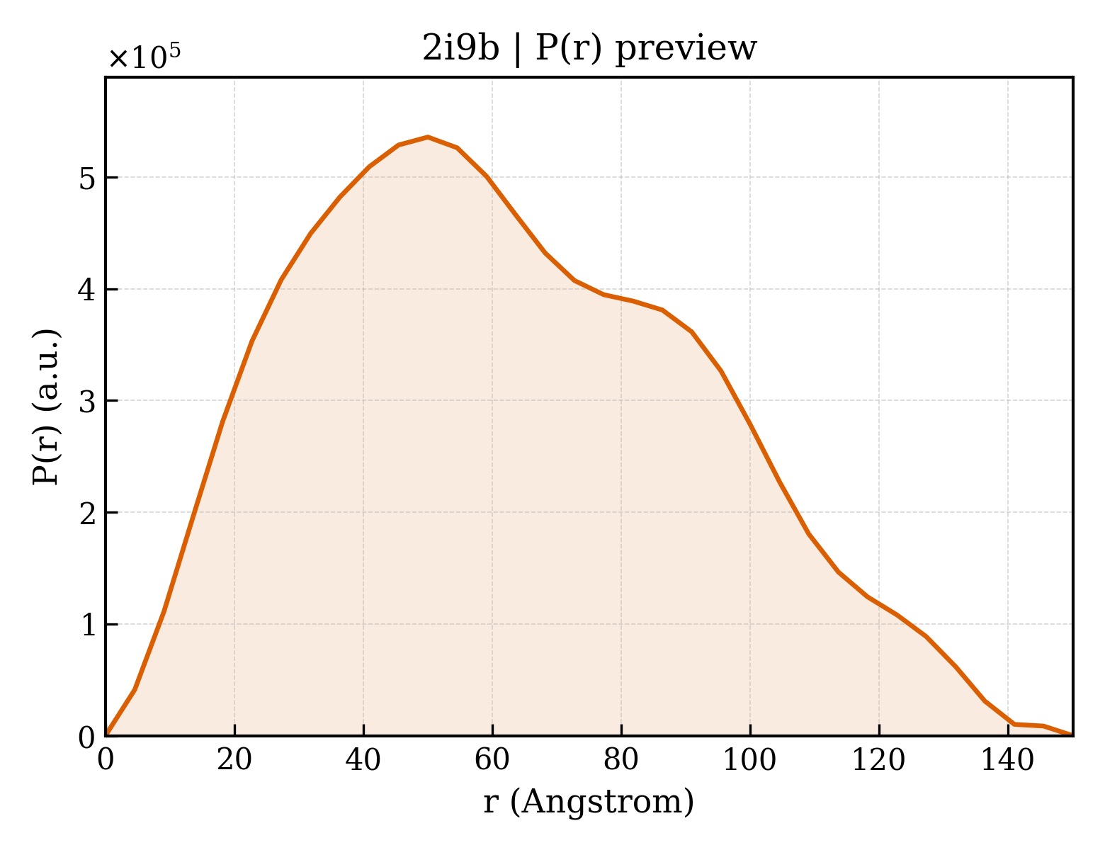 P(r) distribution for 2i9b