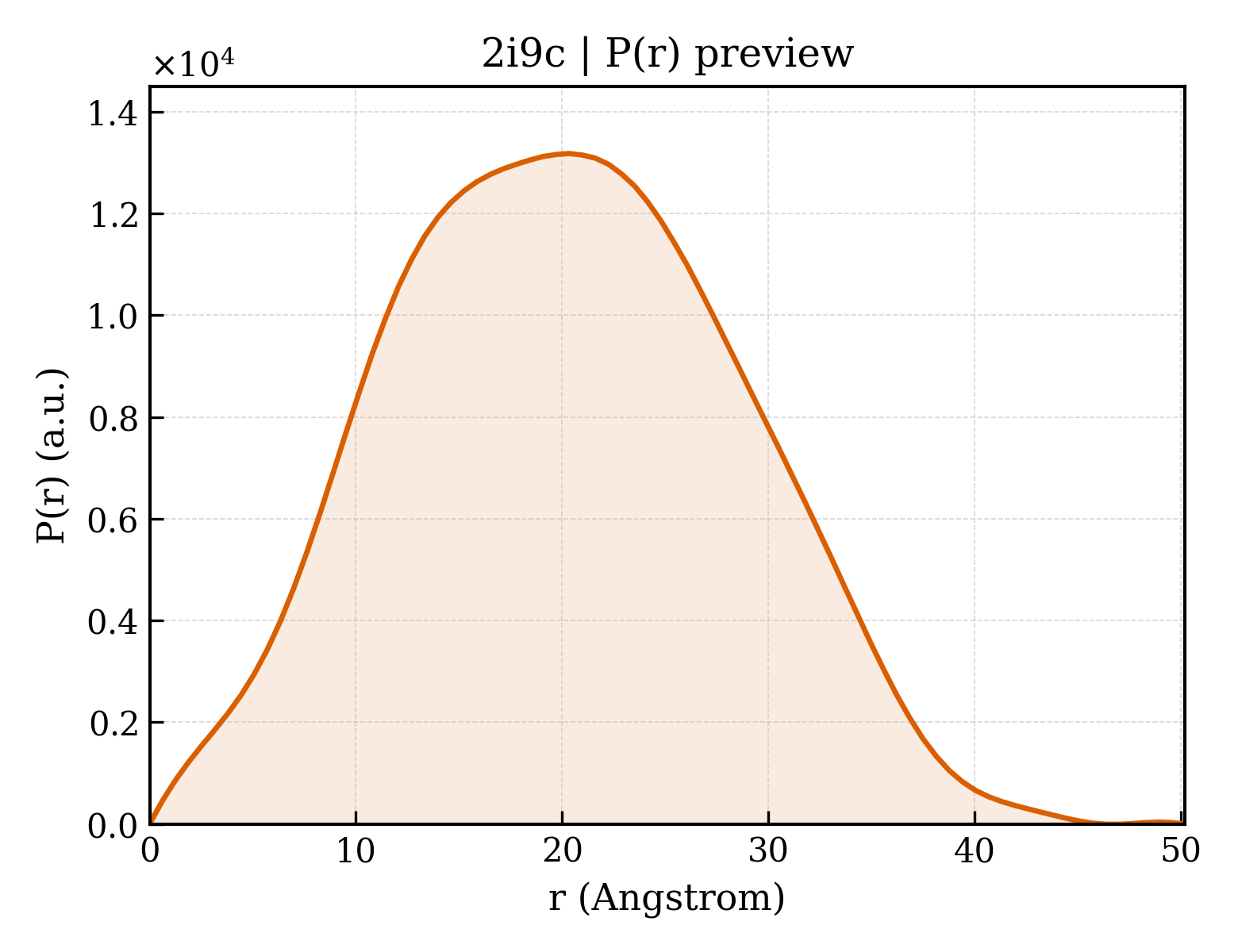P(r) distribution for 2i9c