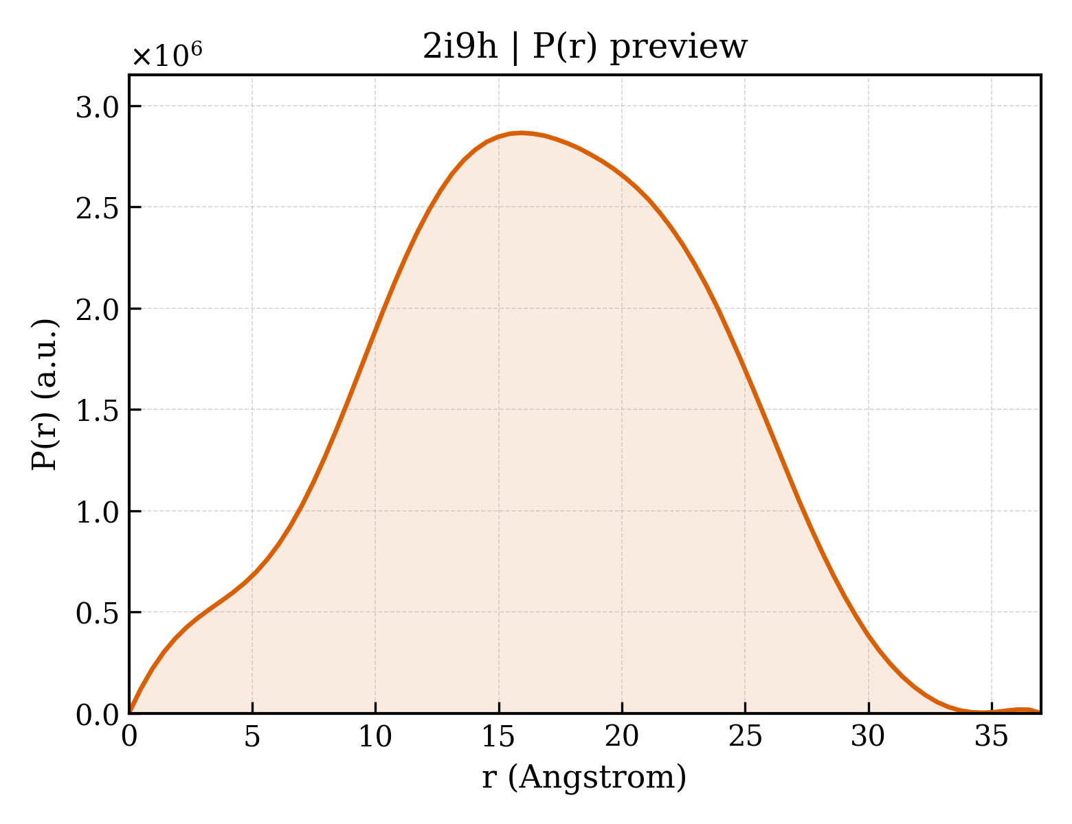 P(r) distribution for 2i9h