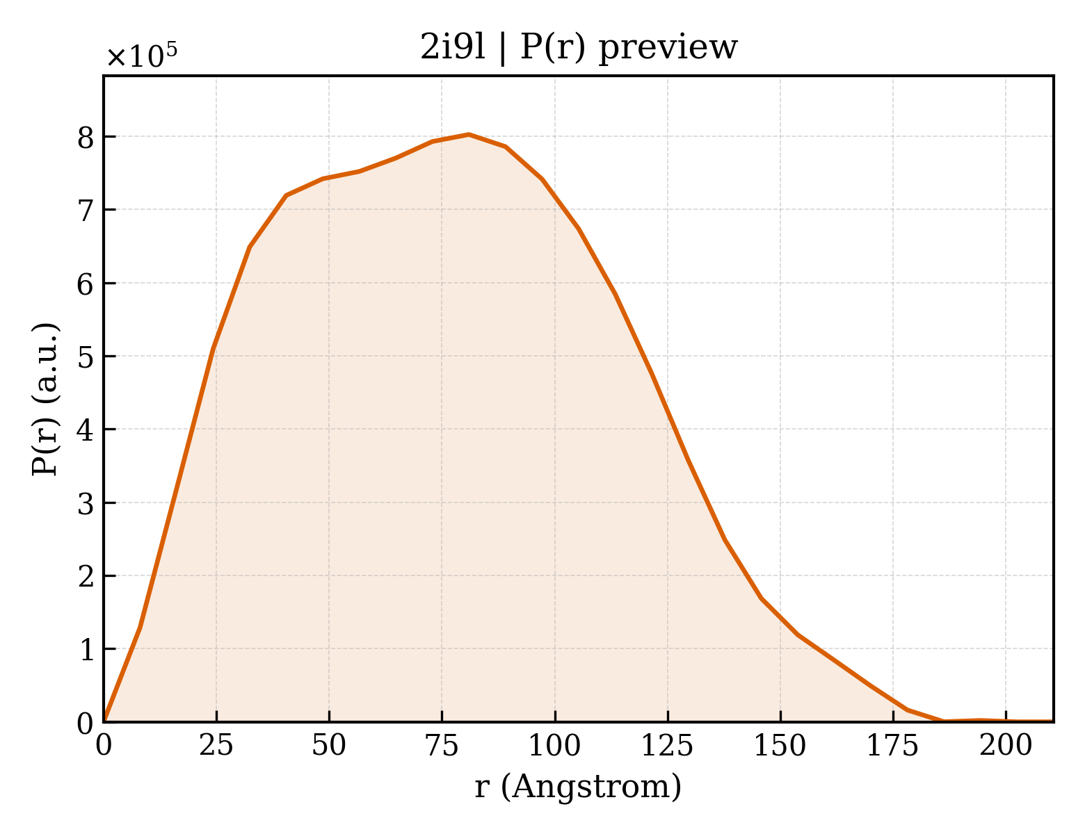 P(r) distribution for 2i9l