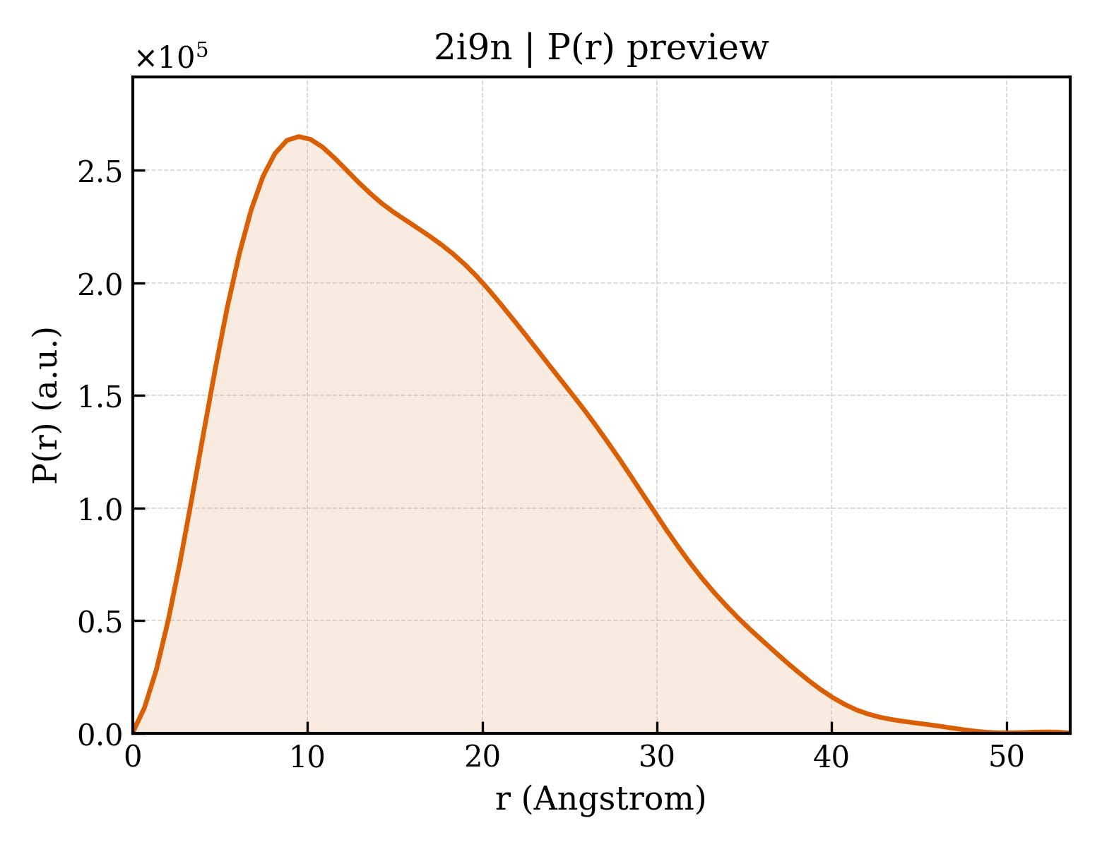 P(r) distribution for 2i9n