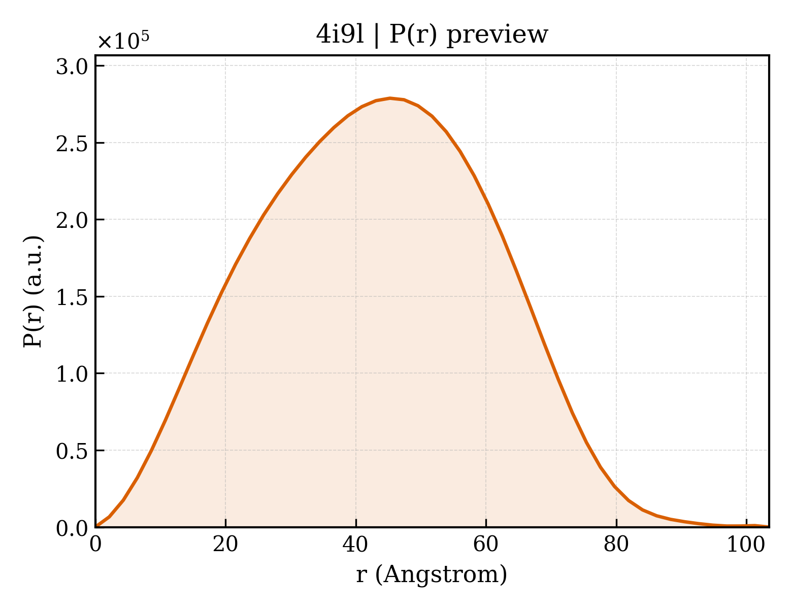 P(r) distribution for 4i9l