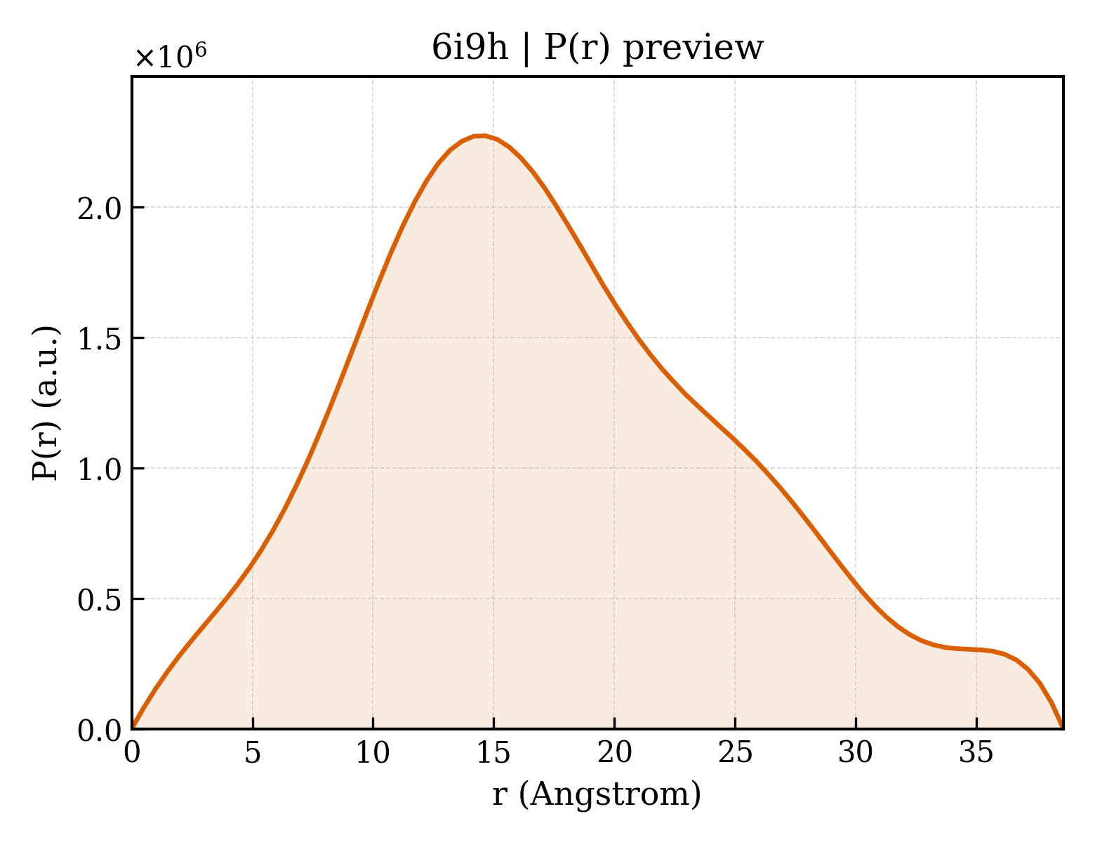 P(r) distribution for 6i9h