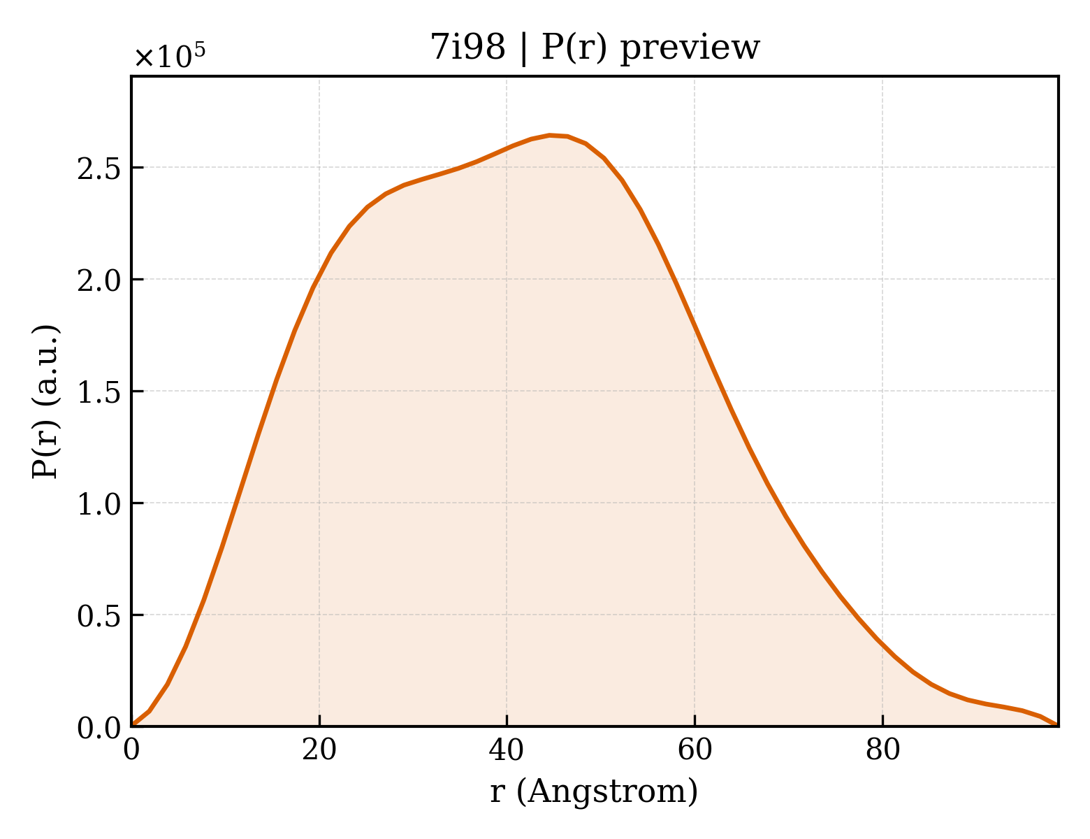 P(r) distribution for 7i98