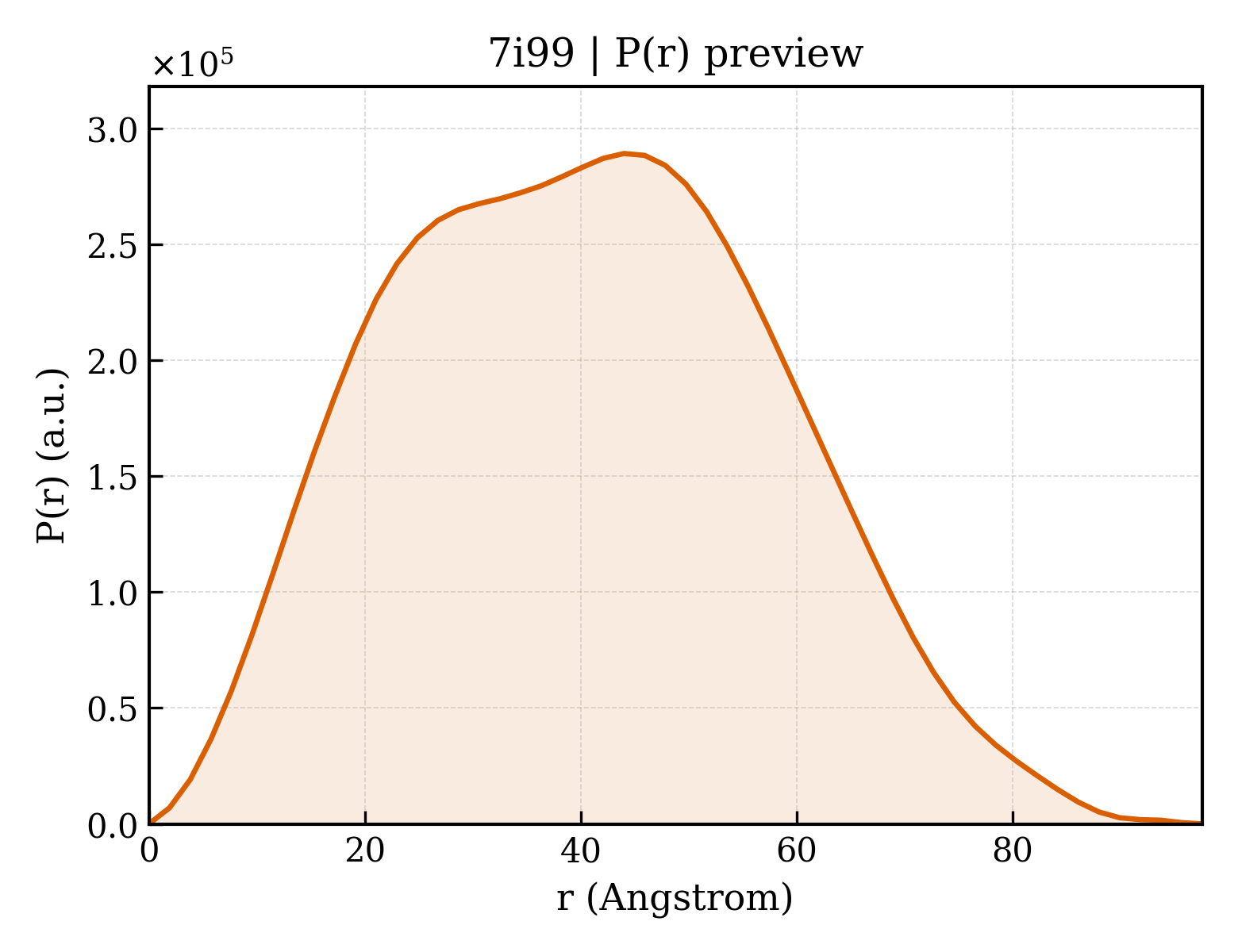 P(r) distribution for 7i99
