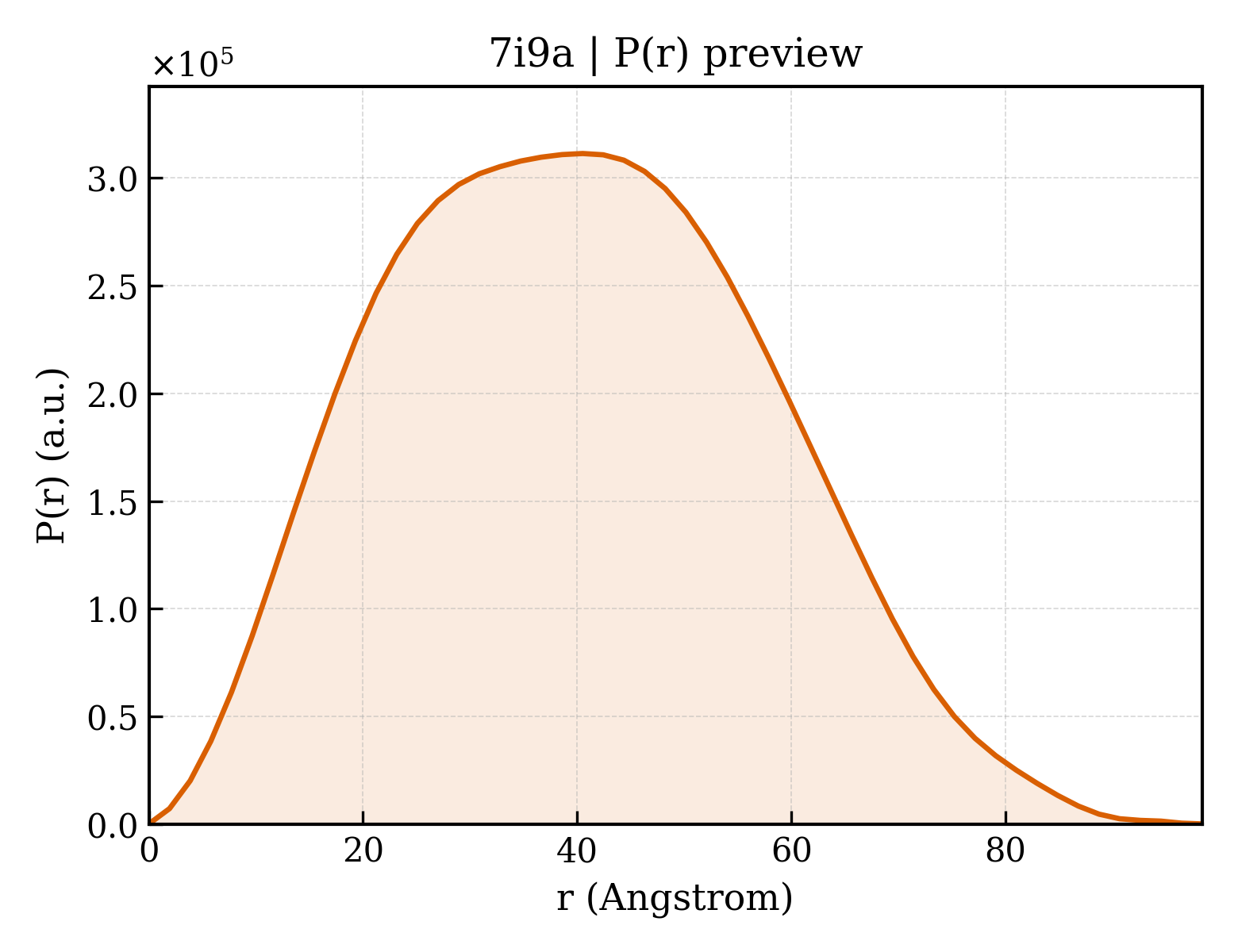 P(r) distribution for 7i9a