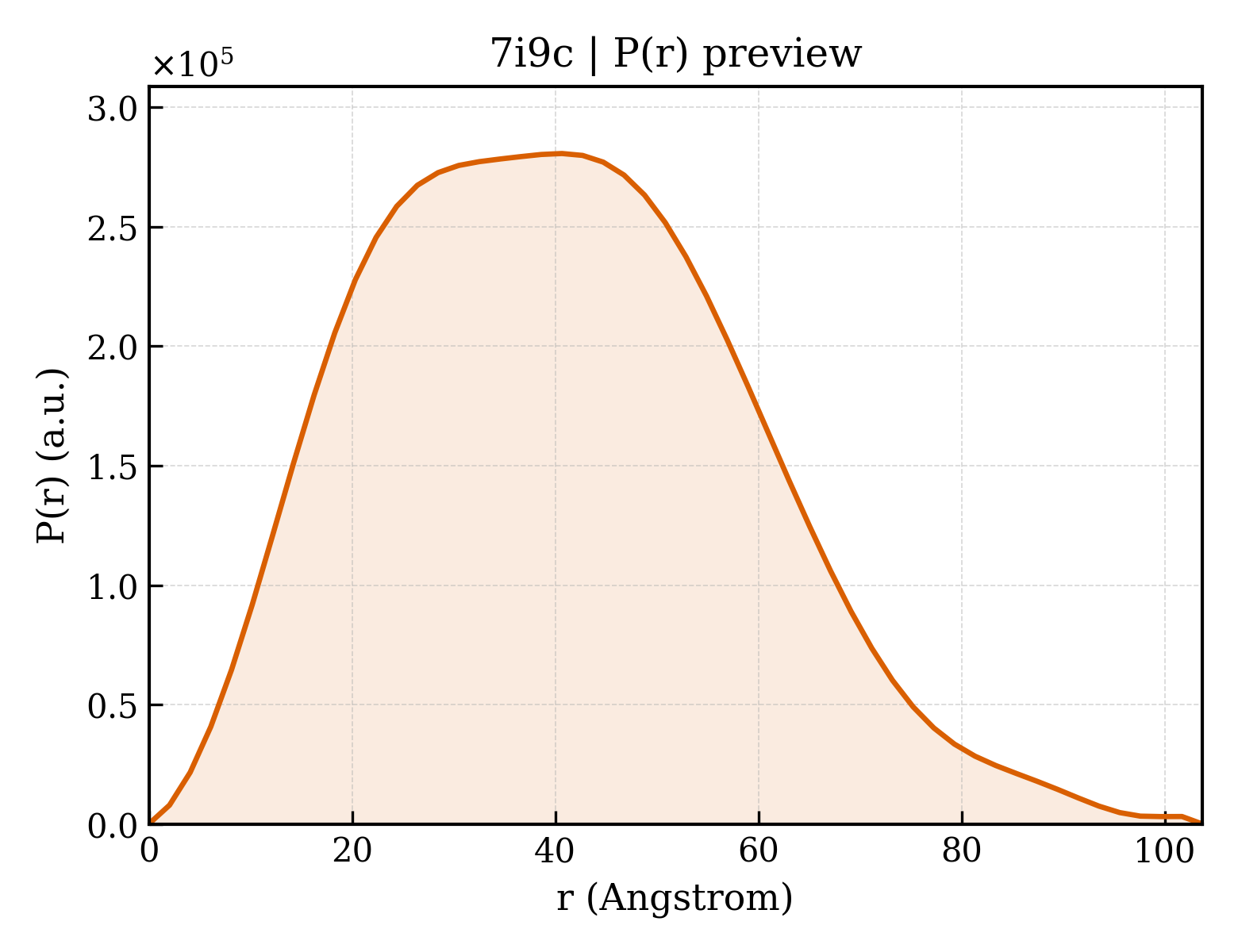 P(r) distribution for 7i9c