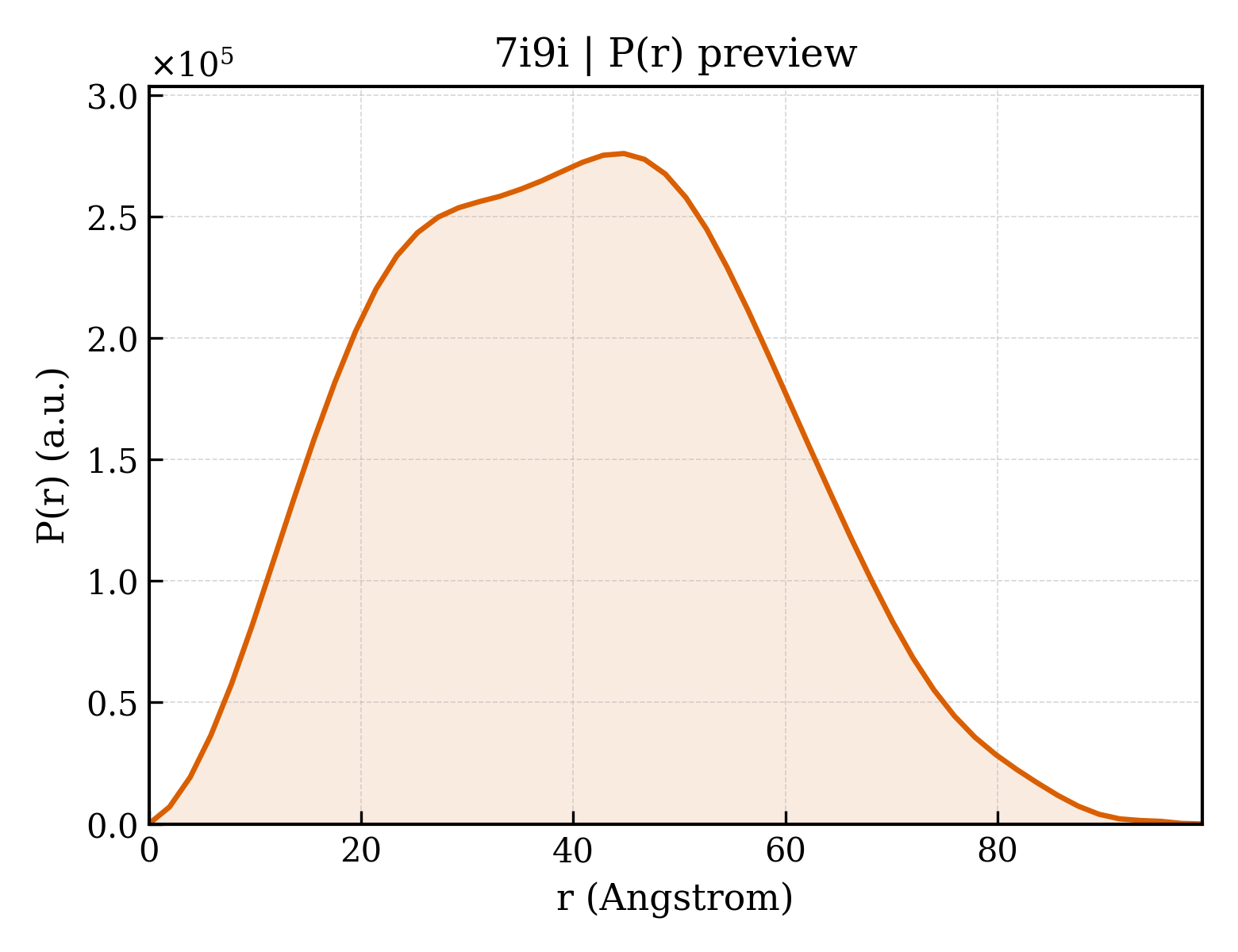 P(r) distribution for 7i9i