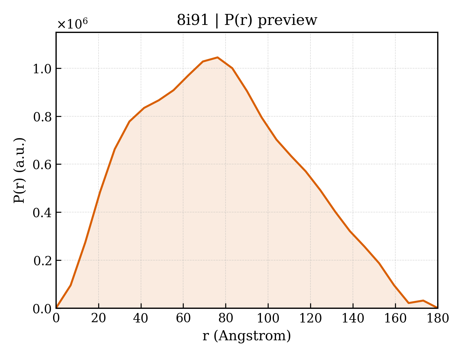 P(r) distribution for 8i91