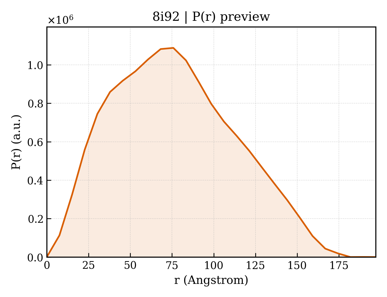 P(r) distribution for 8i92