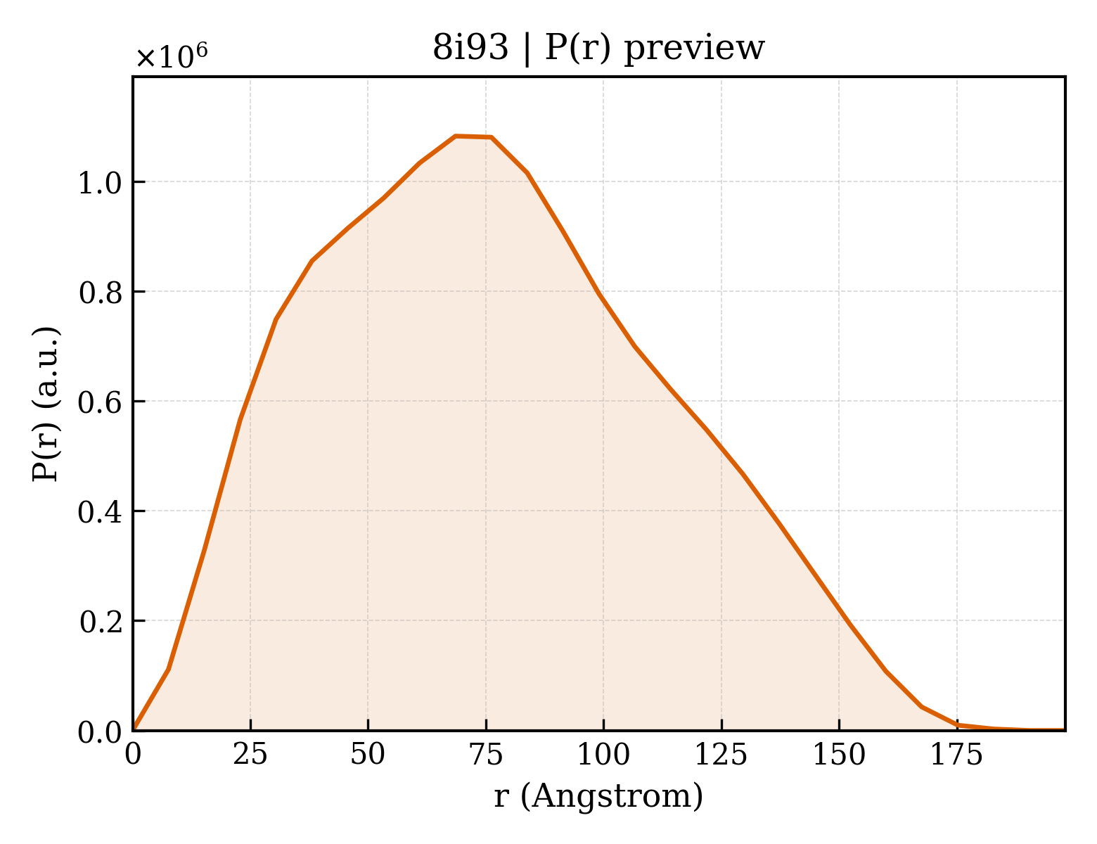 P(r) distribution for 8i93