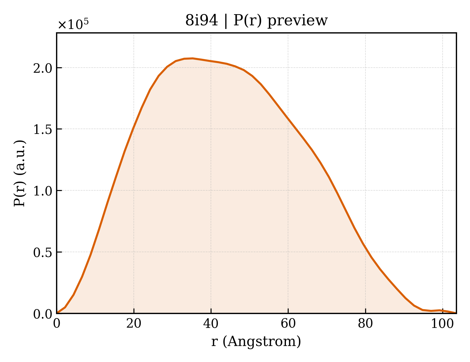 P(r) distribution for 8i94
