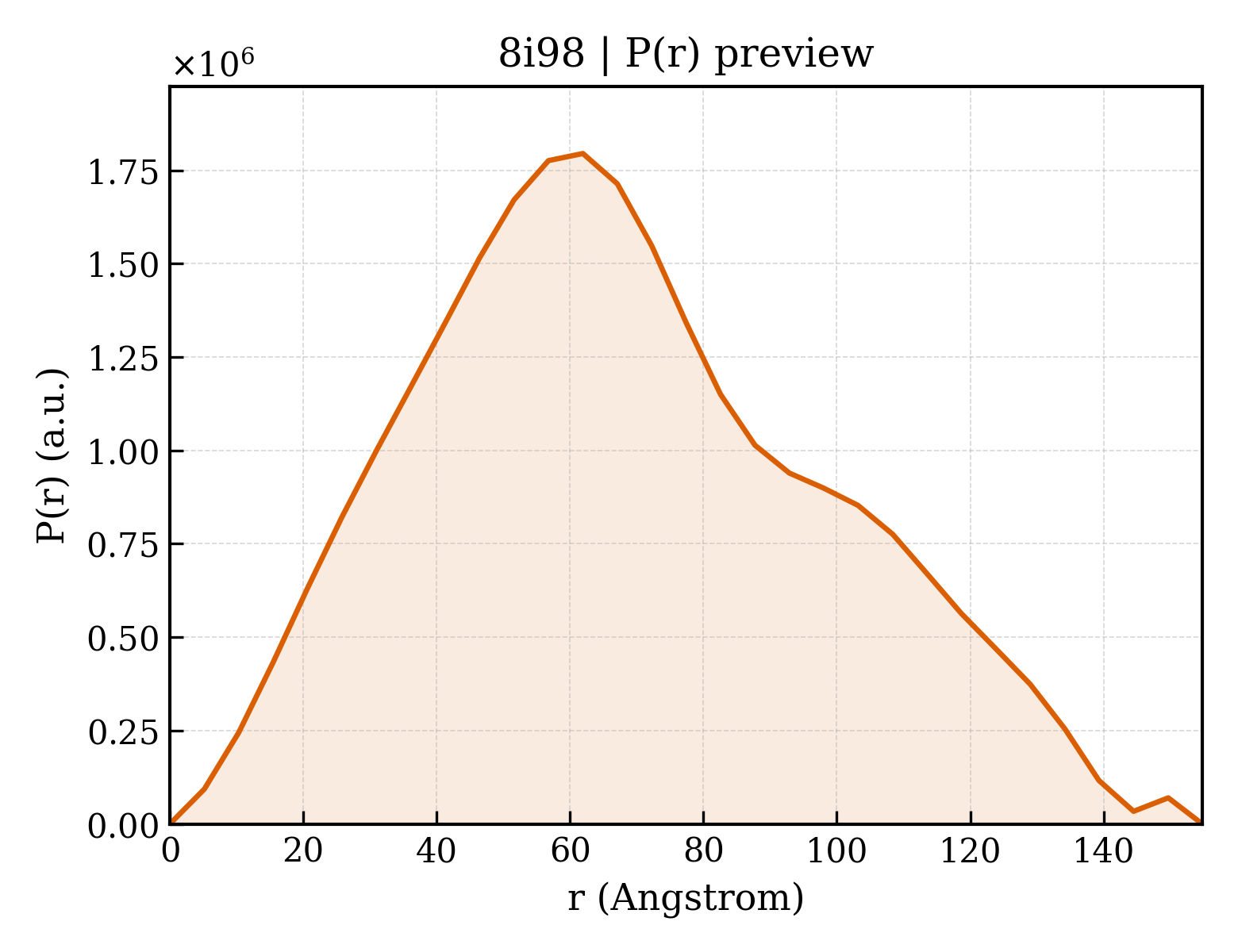 P(r) distribution for 8i98