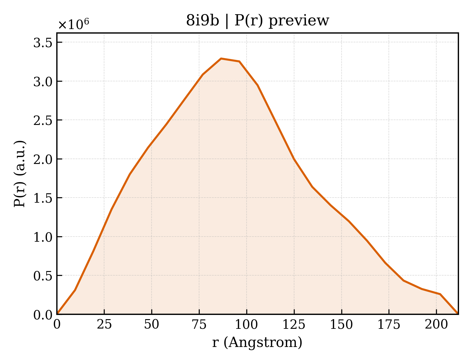 P(r) distribution for 8i9b