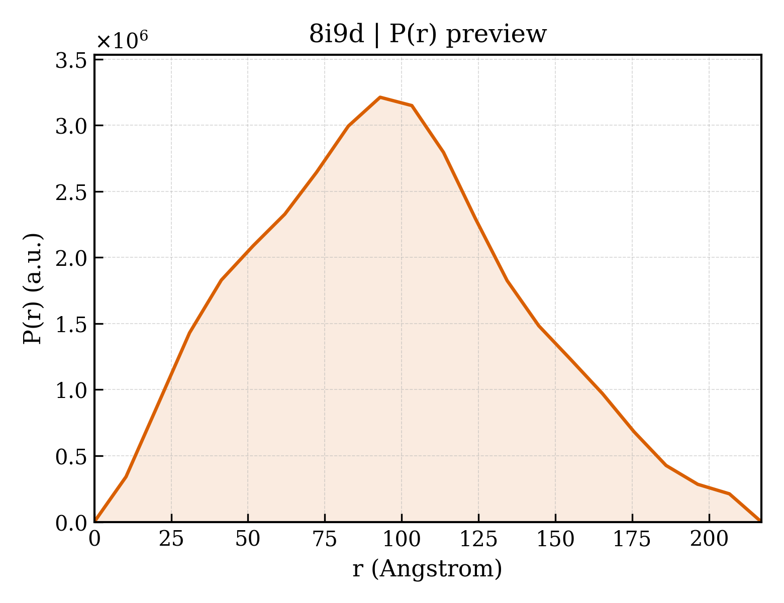 P(r) distribution for 8i9d