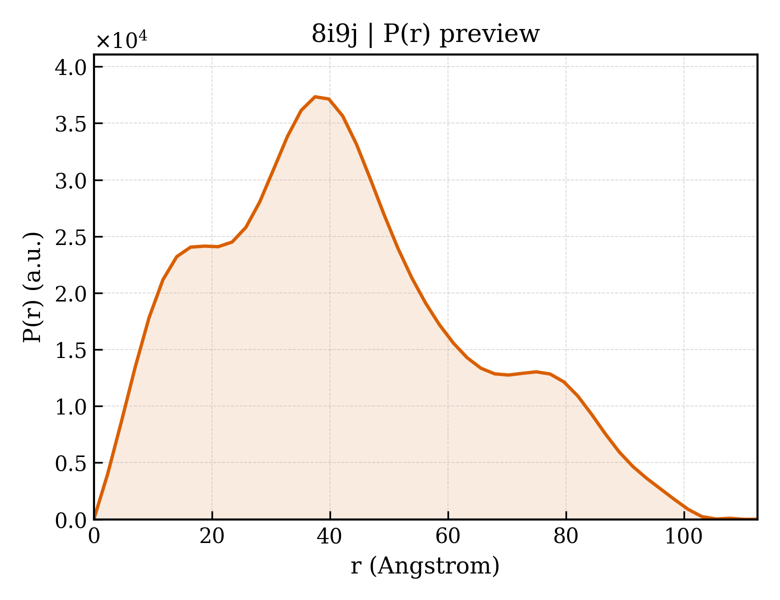 P(r) distribution for 8i9j