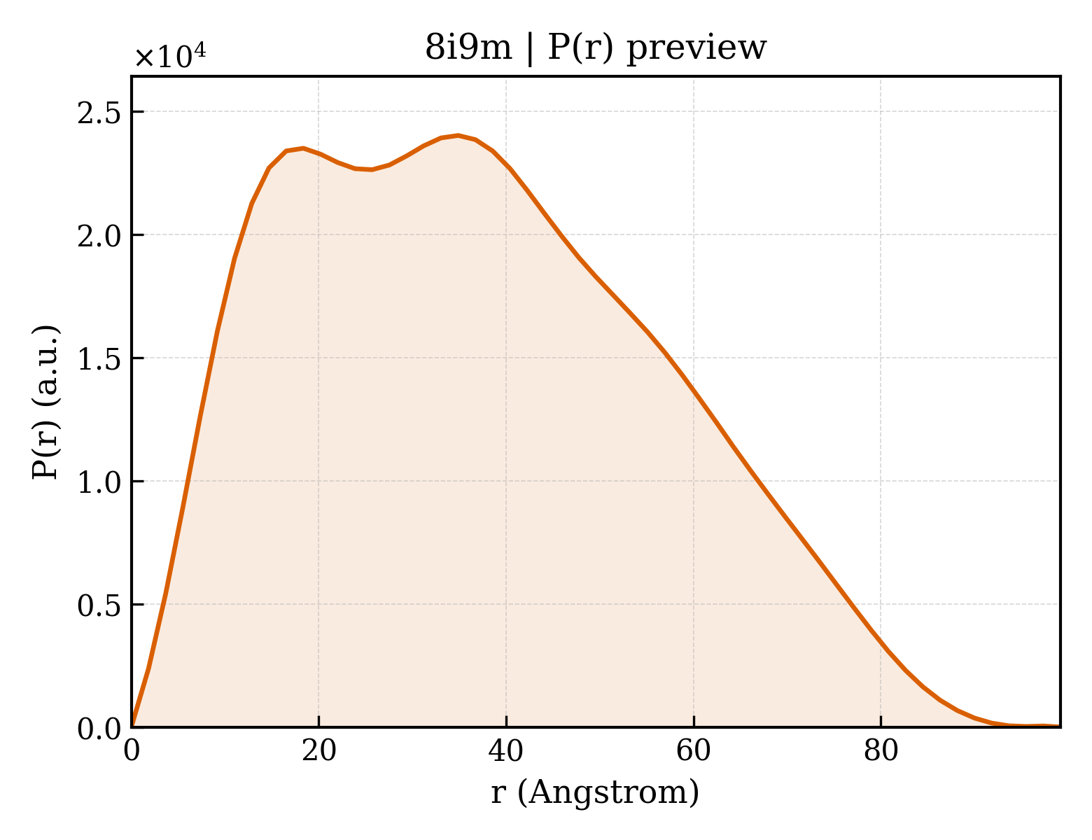 P(r) distribution for 8i9m