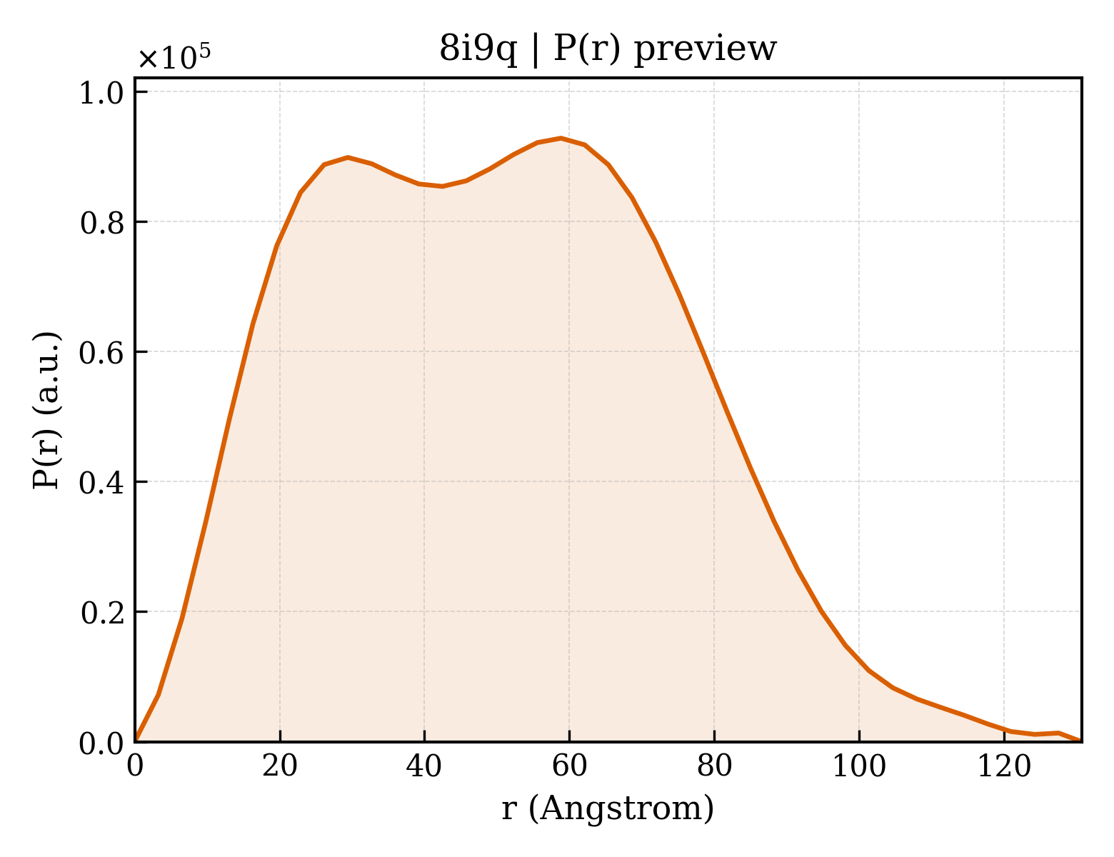 P(r) distribution for 8i9q