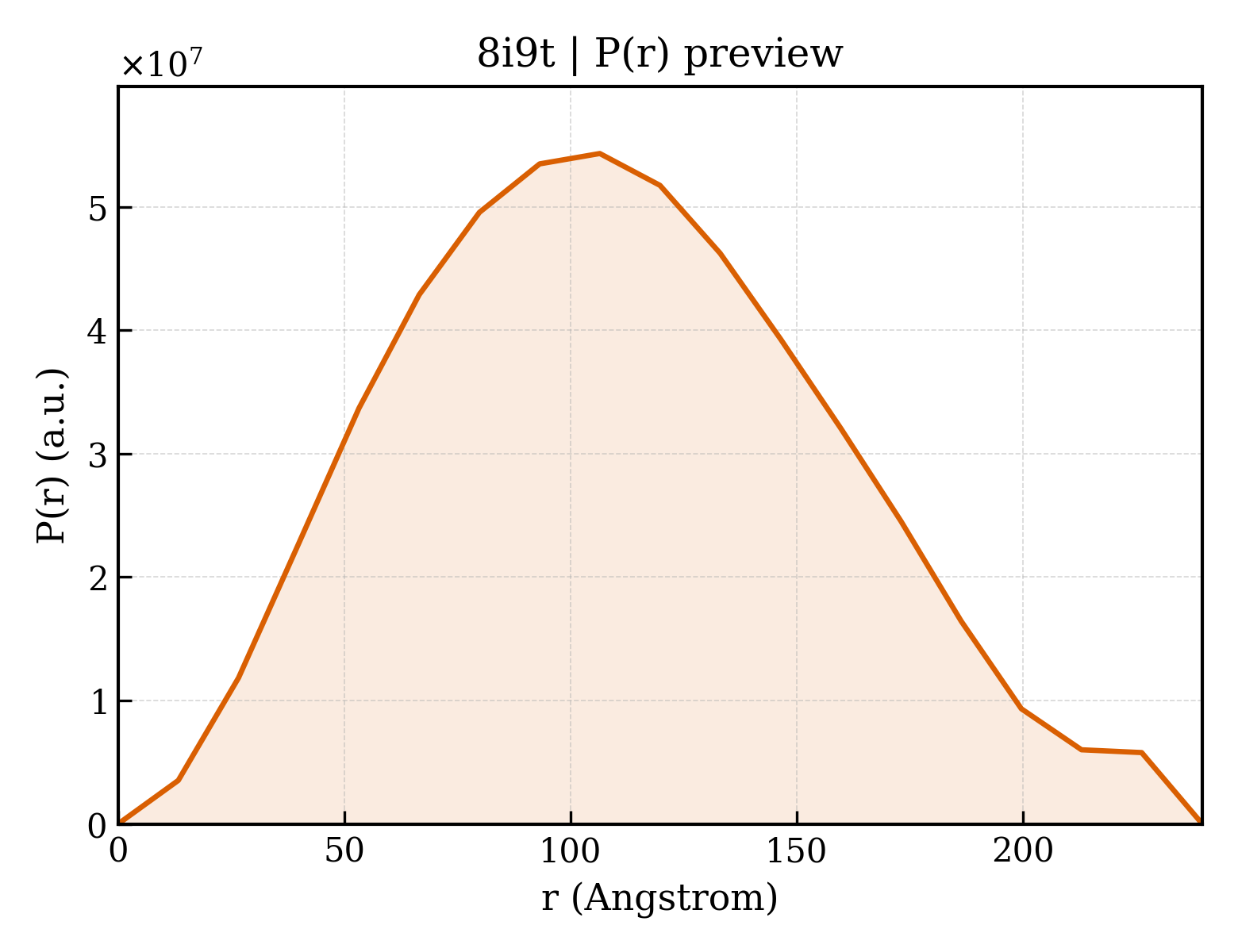 P(r) distribution for 8i9t