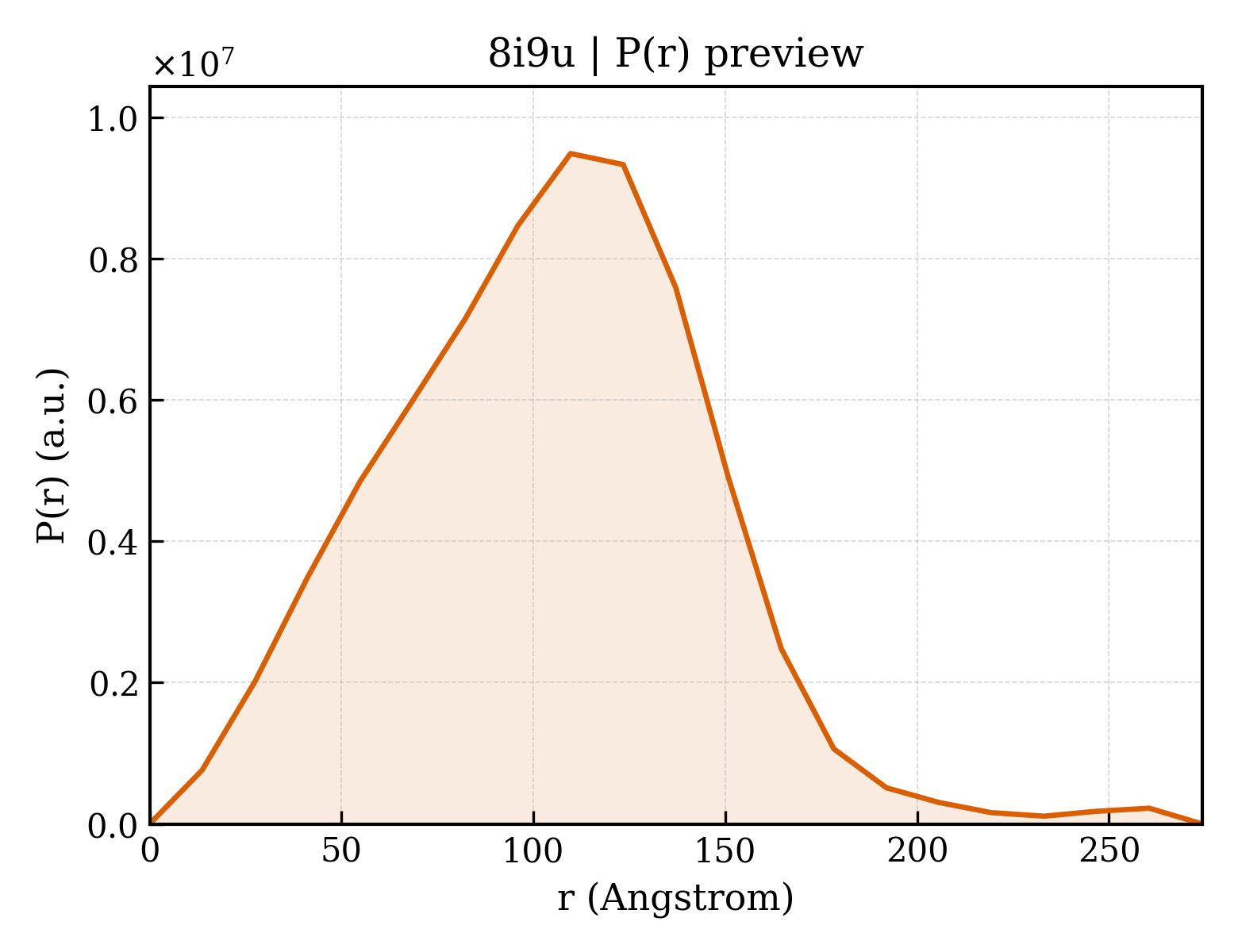 P(r) distribution for 8i9u