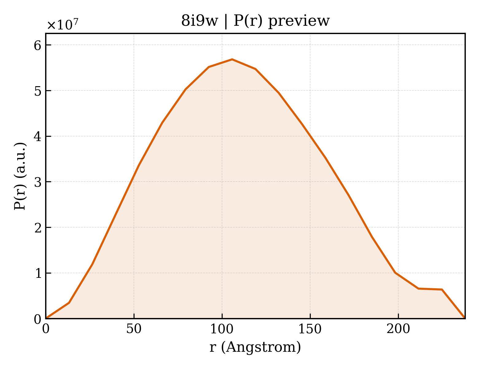 P(r) distribution for 8i9w