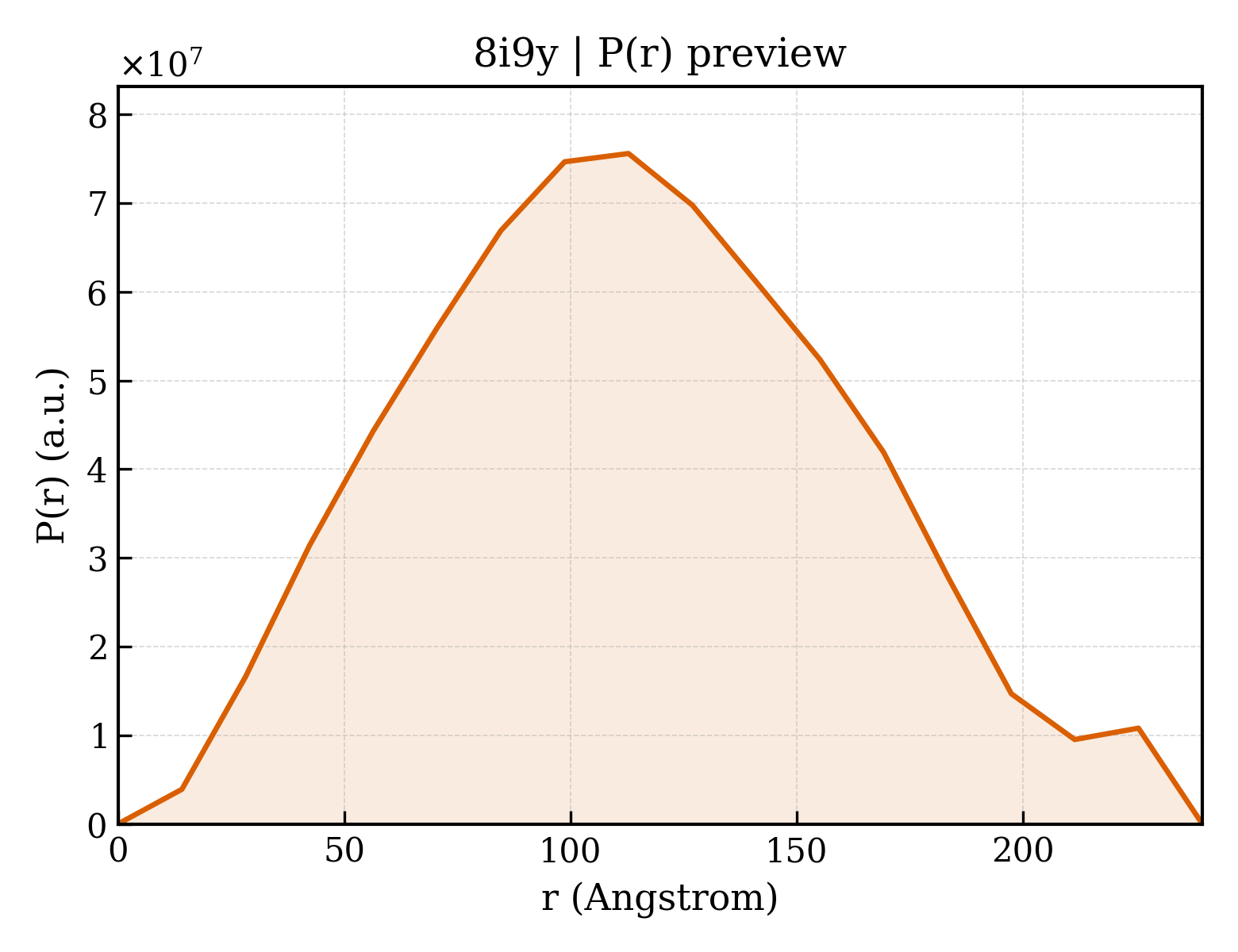 P(r) distribution for 8i9y