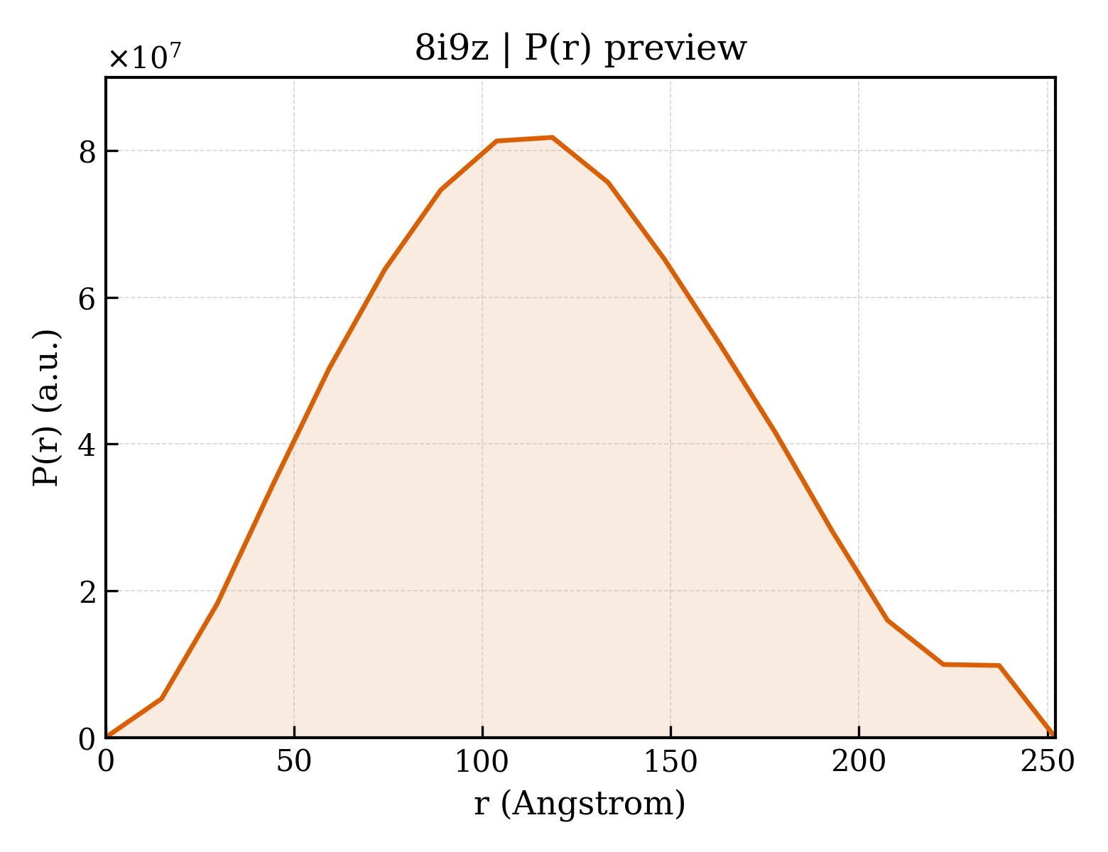 P(r) distribution for 8i9z