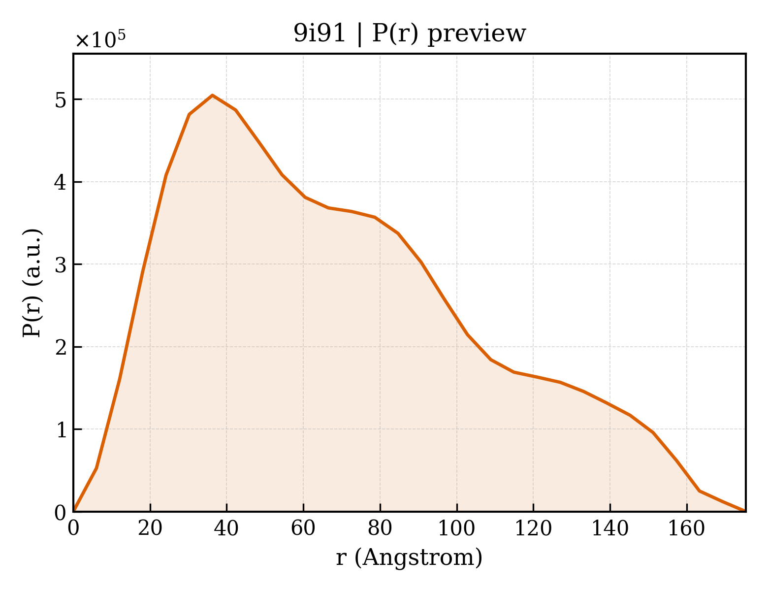 P(r) distribution for 9i91
