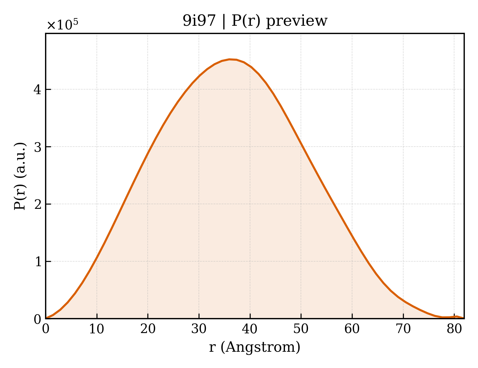 P(r) distribution for 9i97