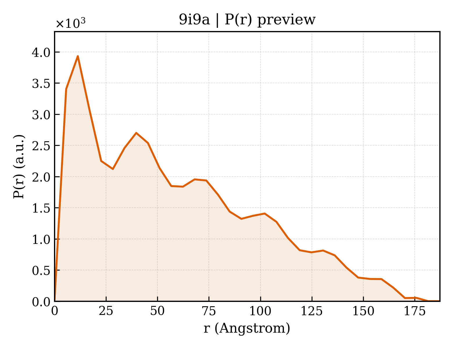 P(r) distribution for 9i9a