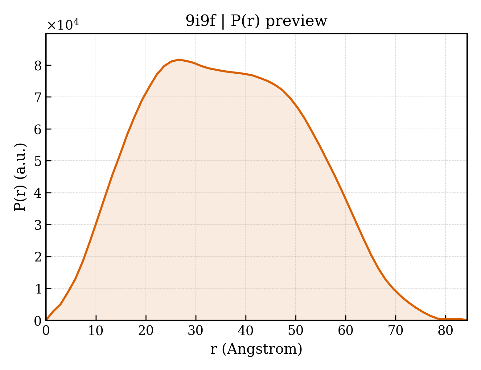 P(r) distribution for 9i9f