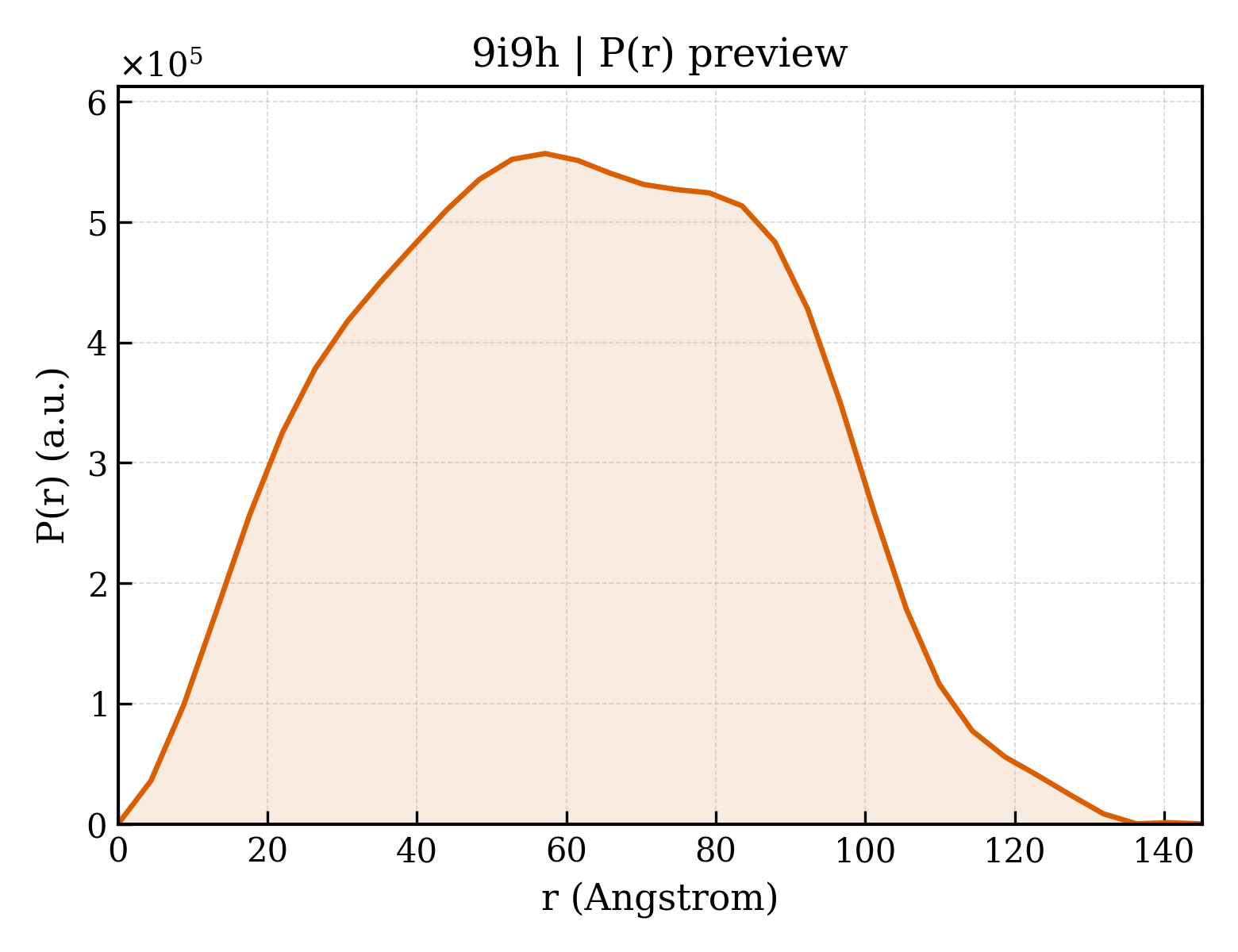P(r) distribution for 9i9h