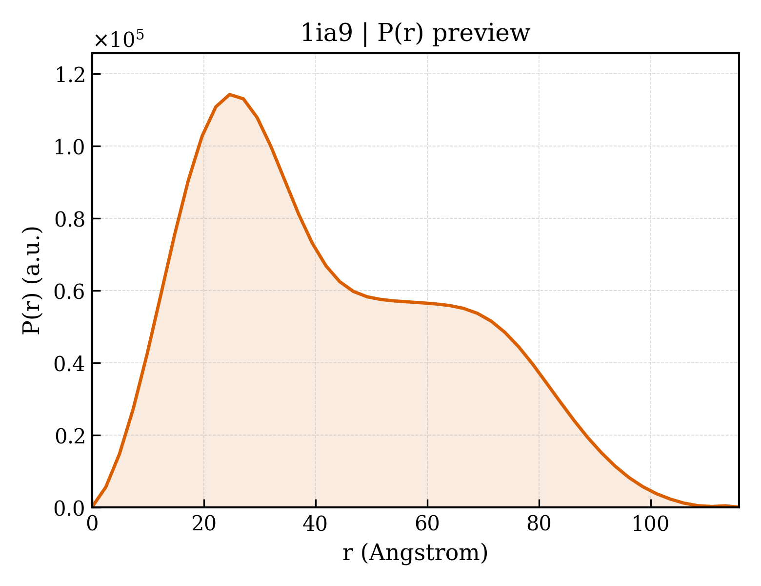P(r) distribution for 1ia9