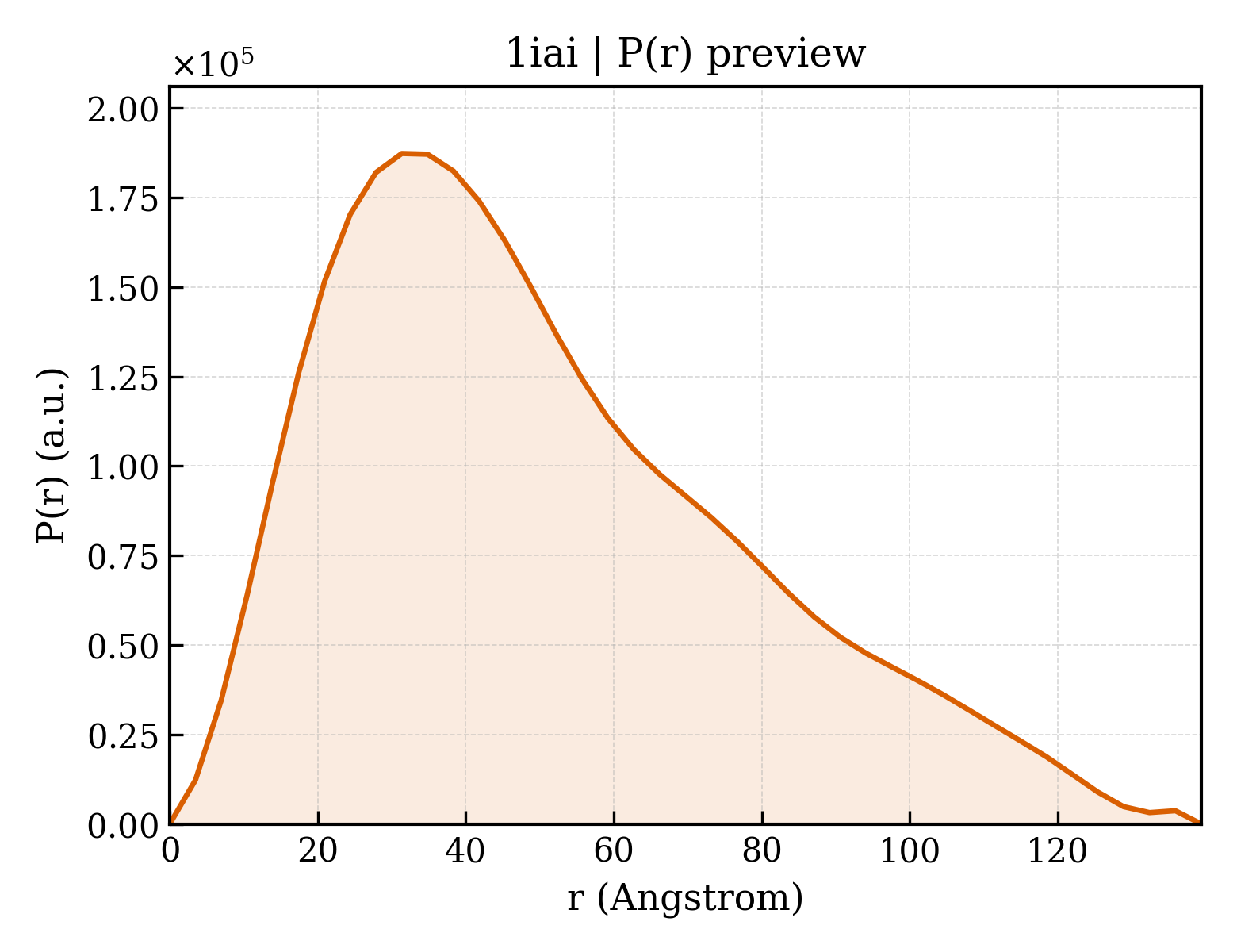 P(r) distribution for 1iai
