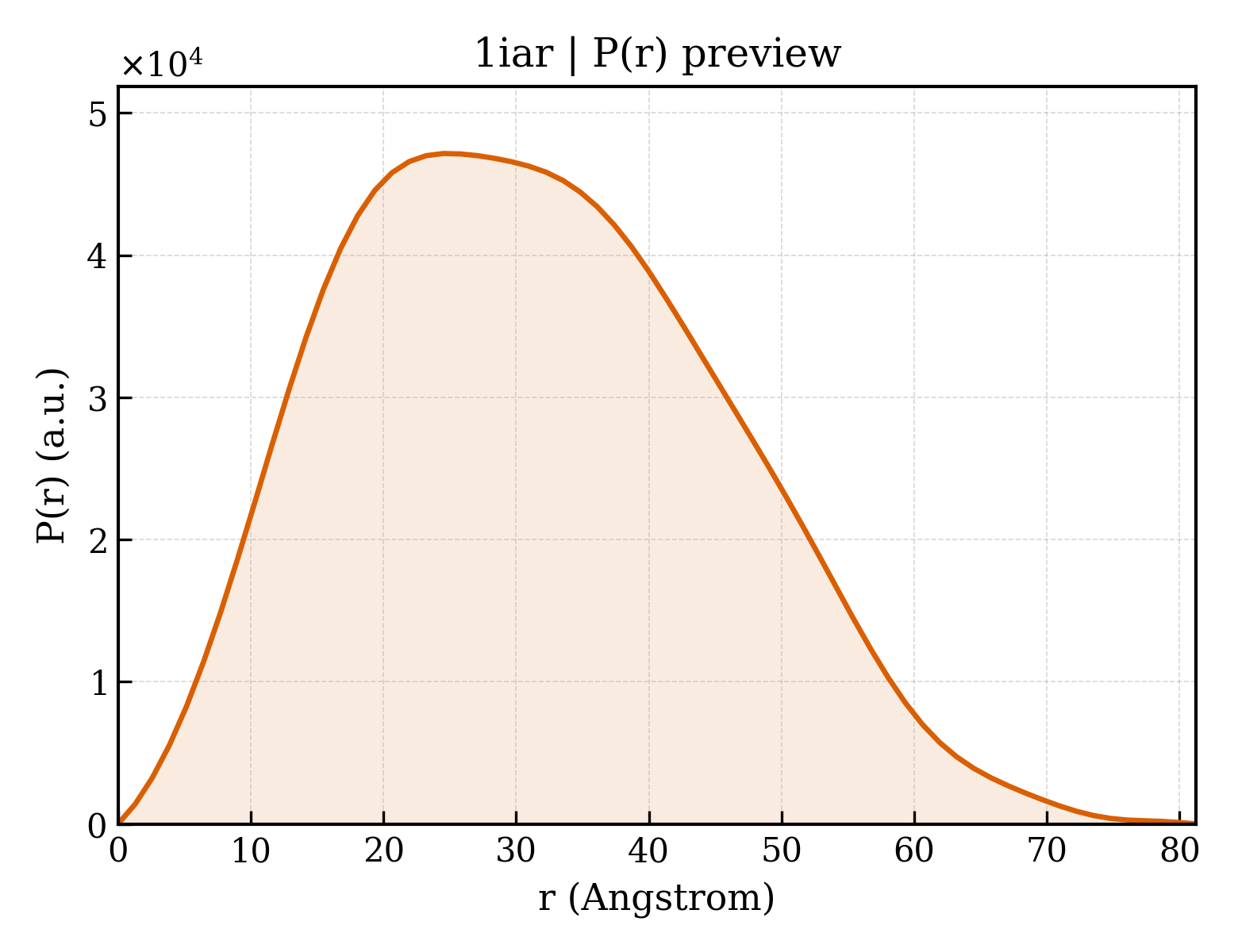 P(r) distribution for 1iar