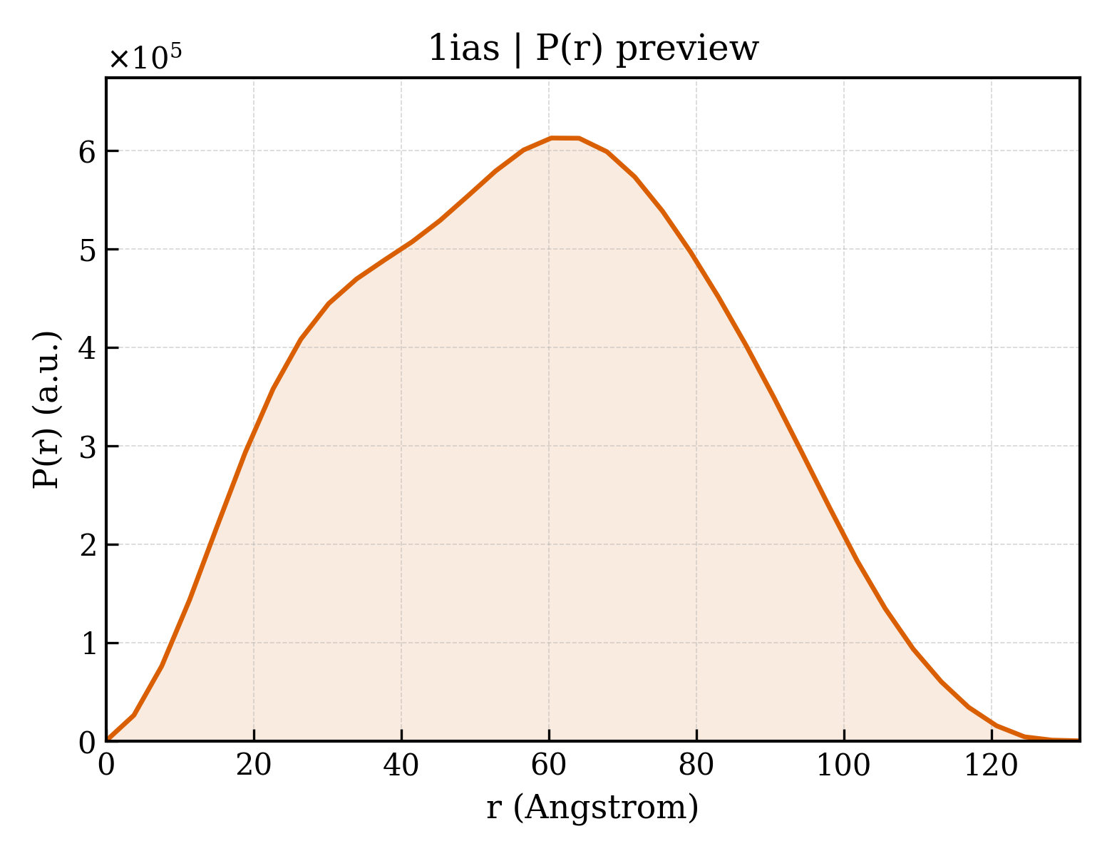 P(r) distribution for 1ias
