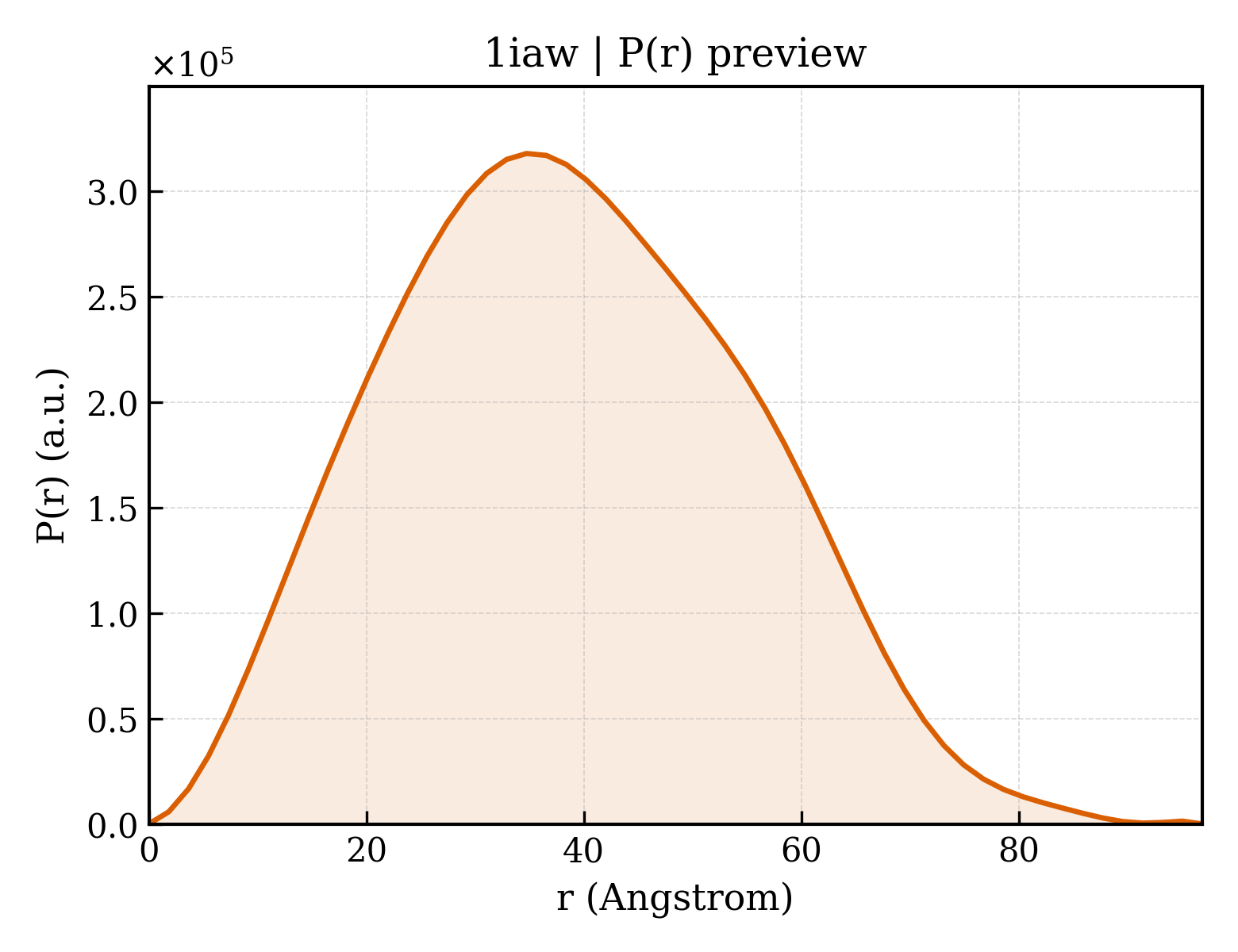 P(r) distribution for 1iaw