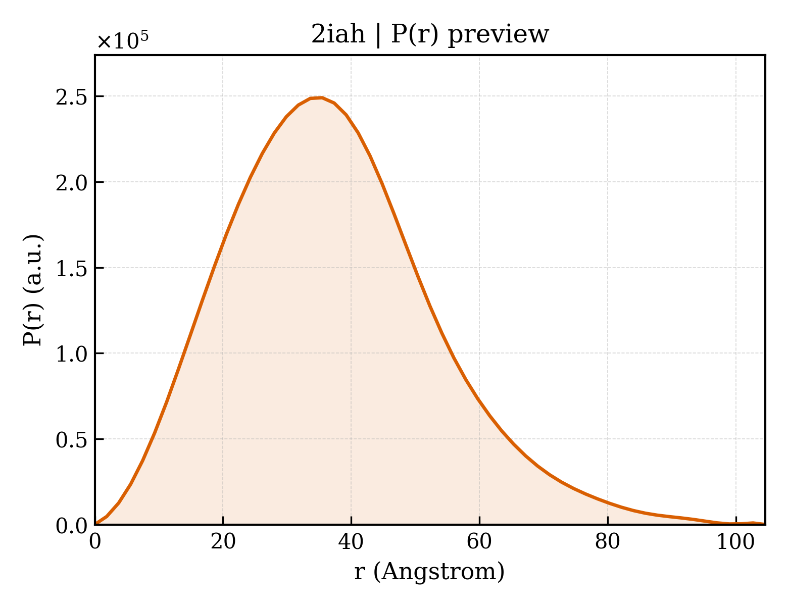 P(r) distribution for 2iah