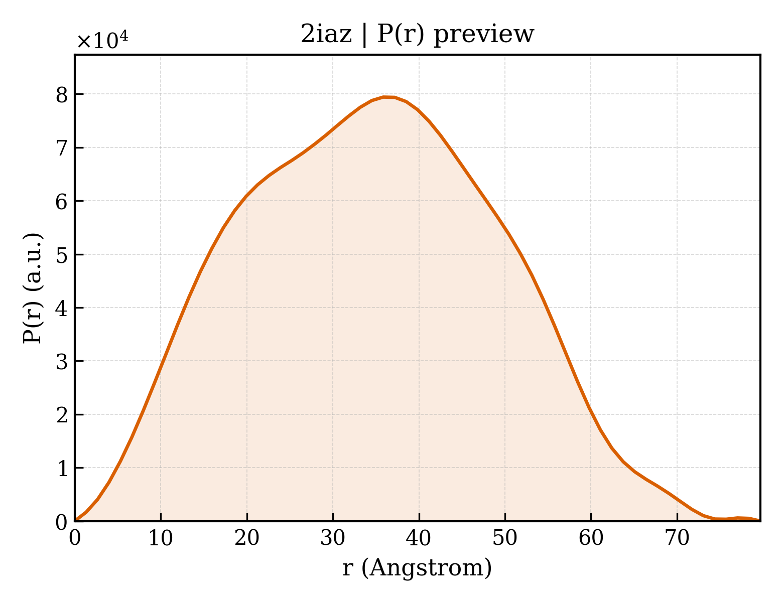 P(r) distribution for 2iaz