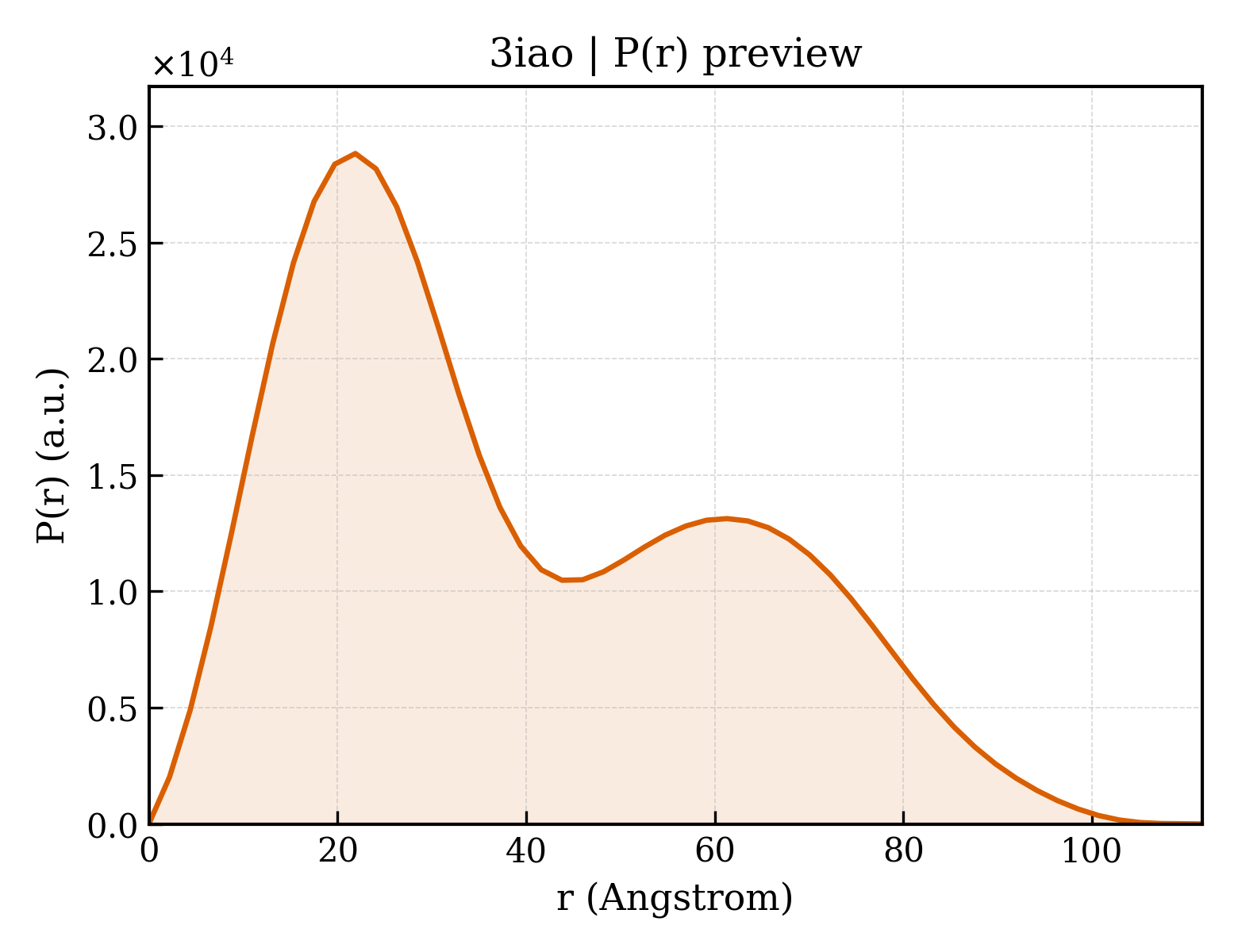 P(r) distribution for 3iao