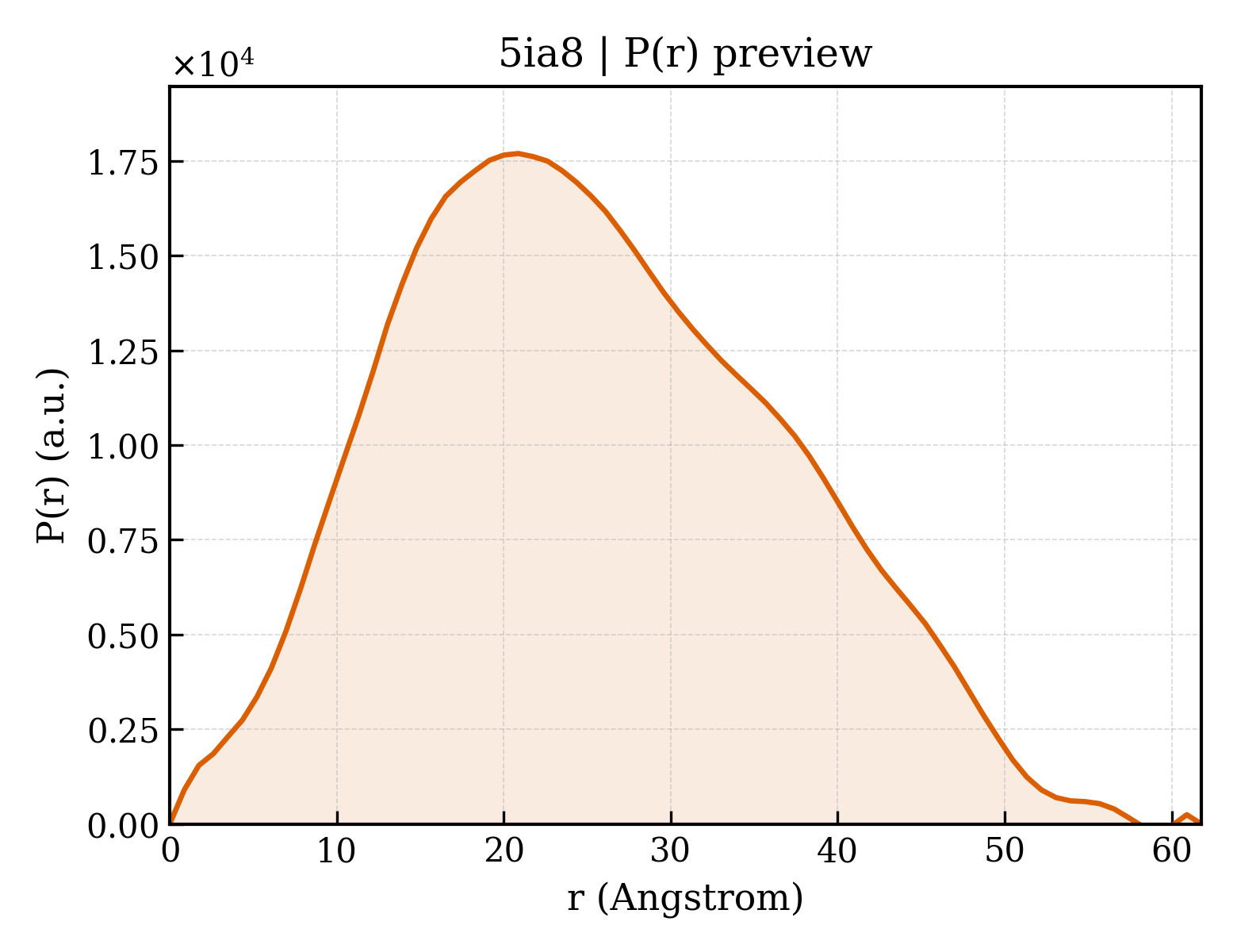 P(r) distribution for 5ia8
