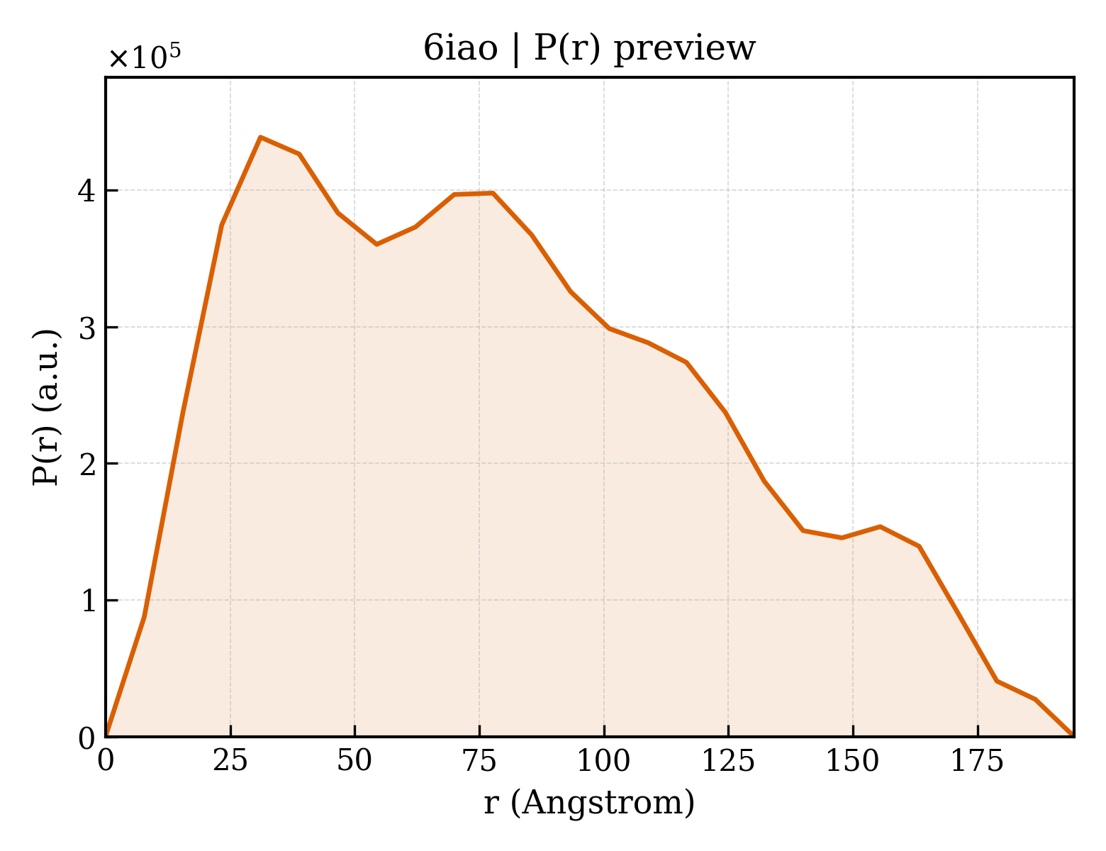 P(r) distribution for 6iao