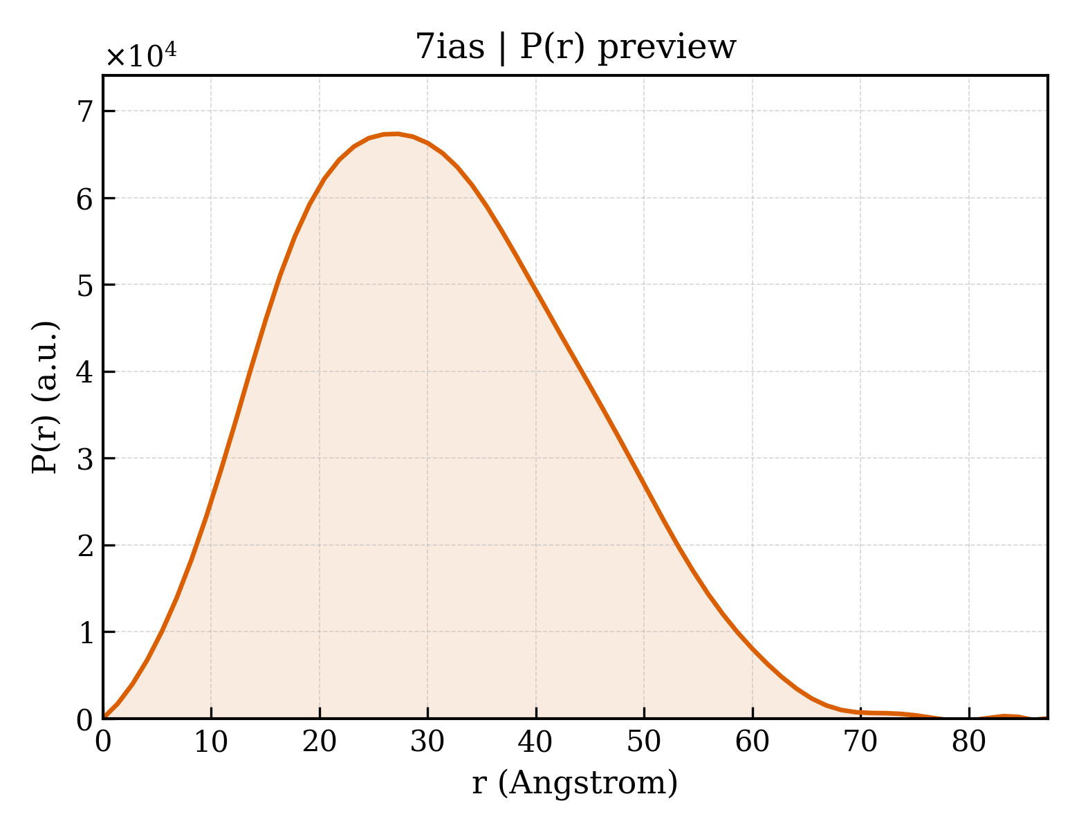 P(r) distribution for 7ias