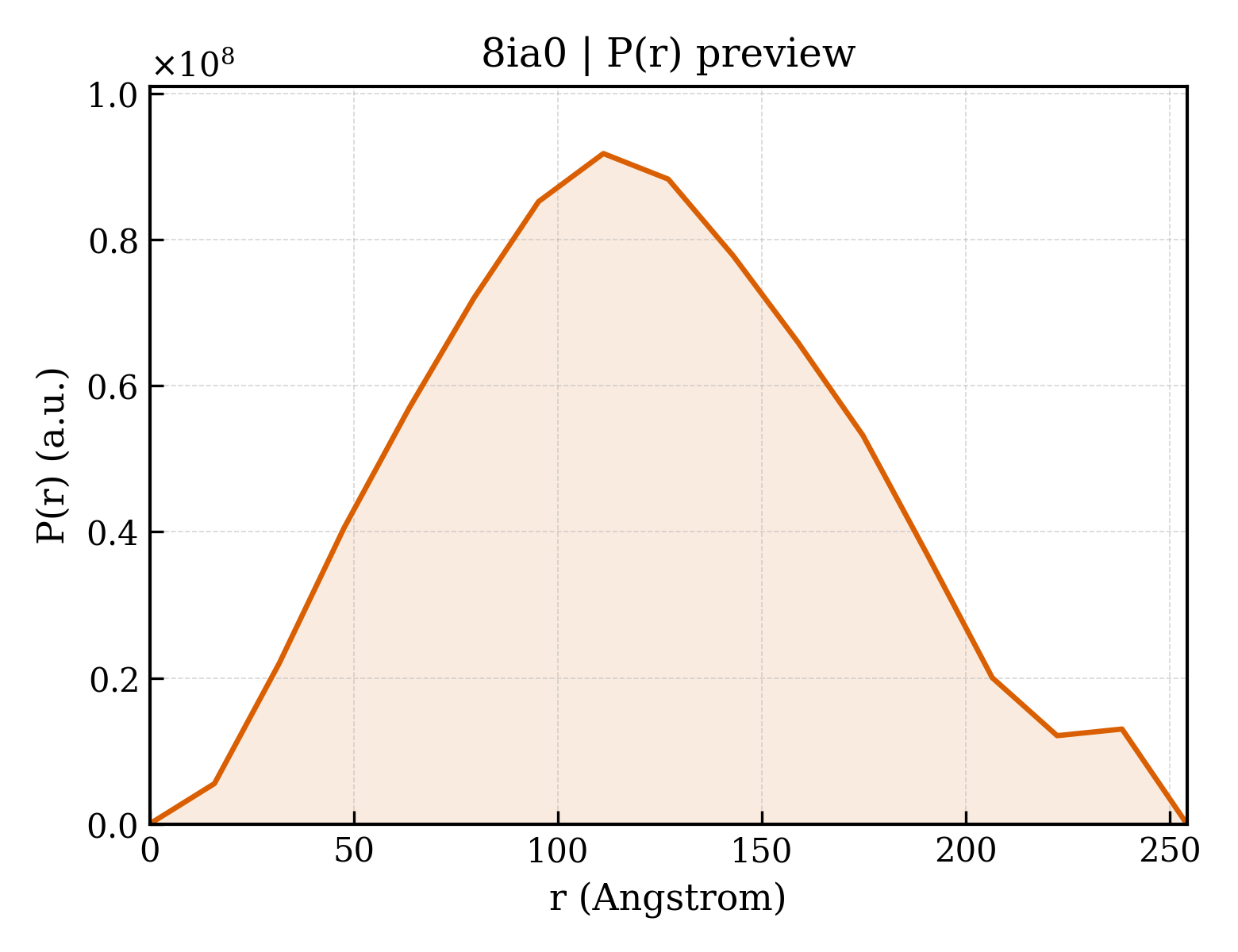 P(r) distribution for 8ia0